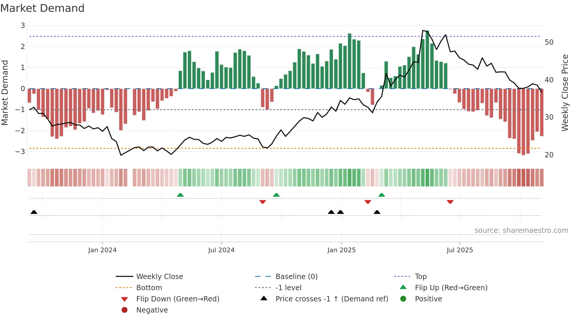 001328 weekly Market Demand chart