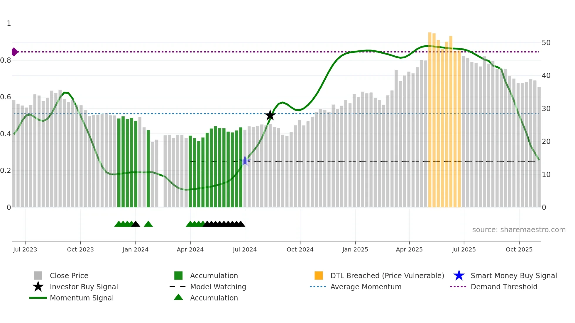 001328 weekly Smart Money chart