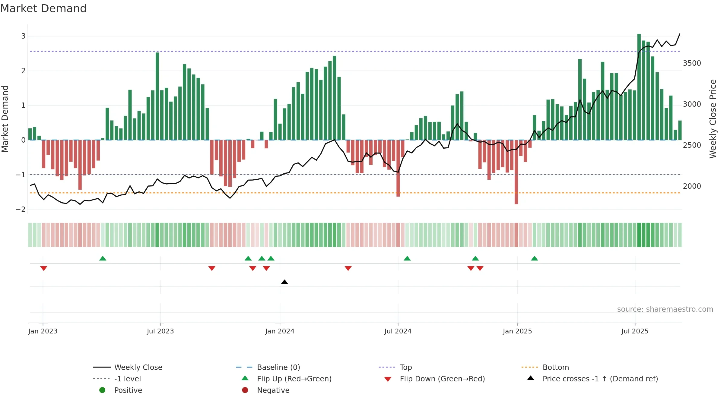 7649 weekly Market Demand chart, closing 2025-09-08.