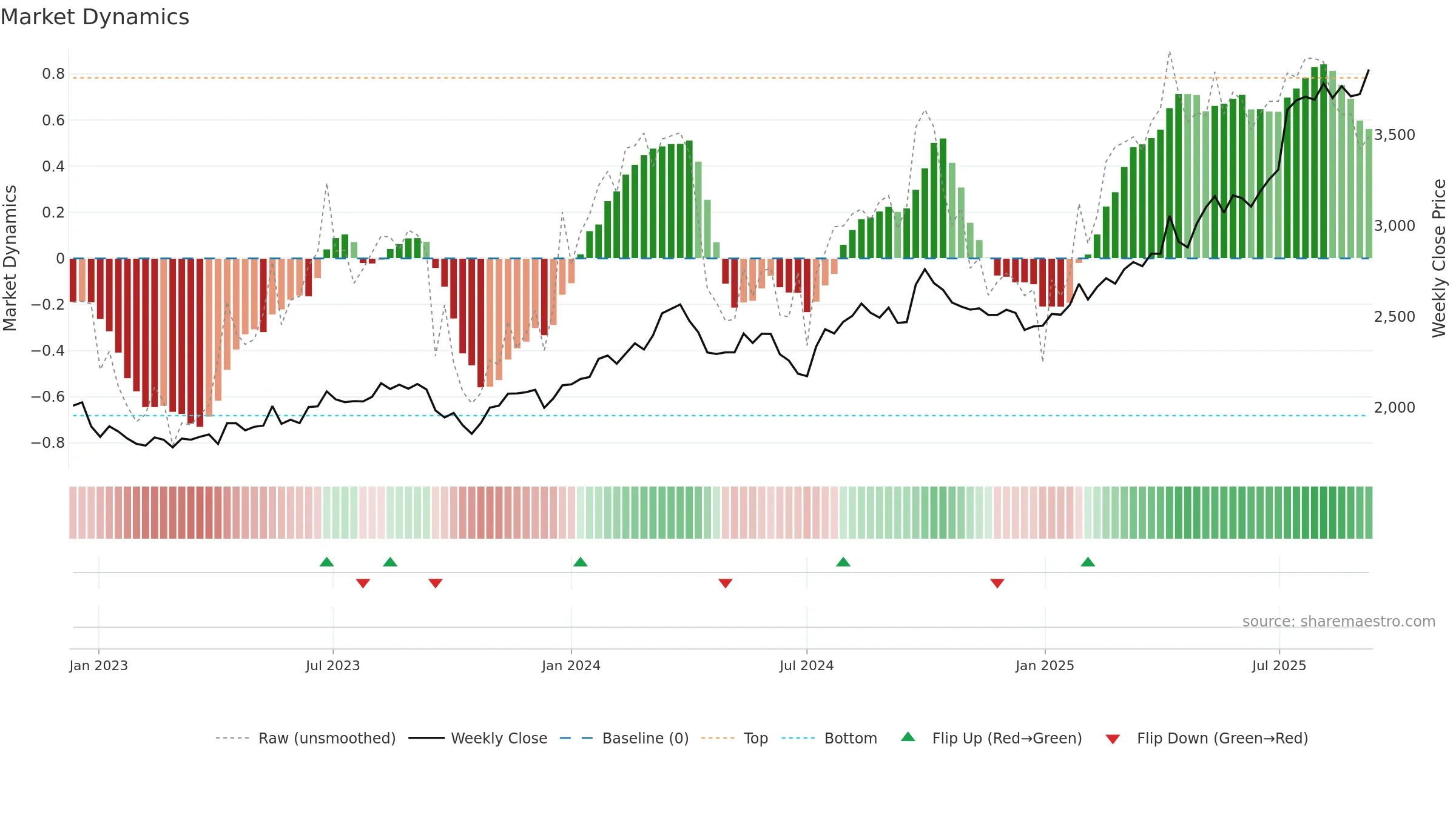 7649 weekly Market Dynamics chart, closing 2025-09-08.