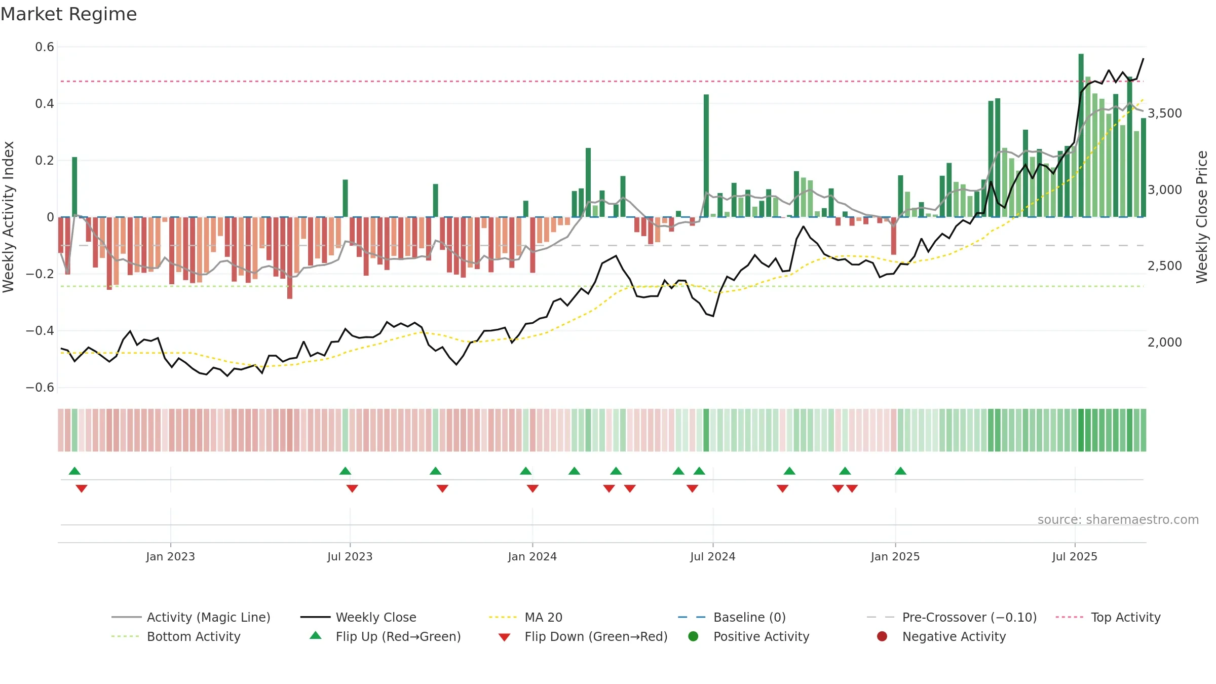 7649 weekly Market Snapshot chart, closing 2025-09-08.