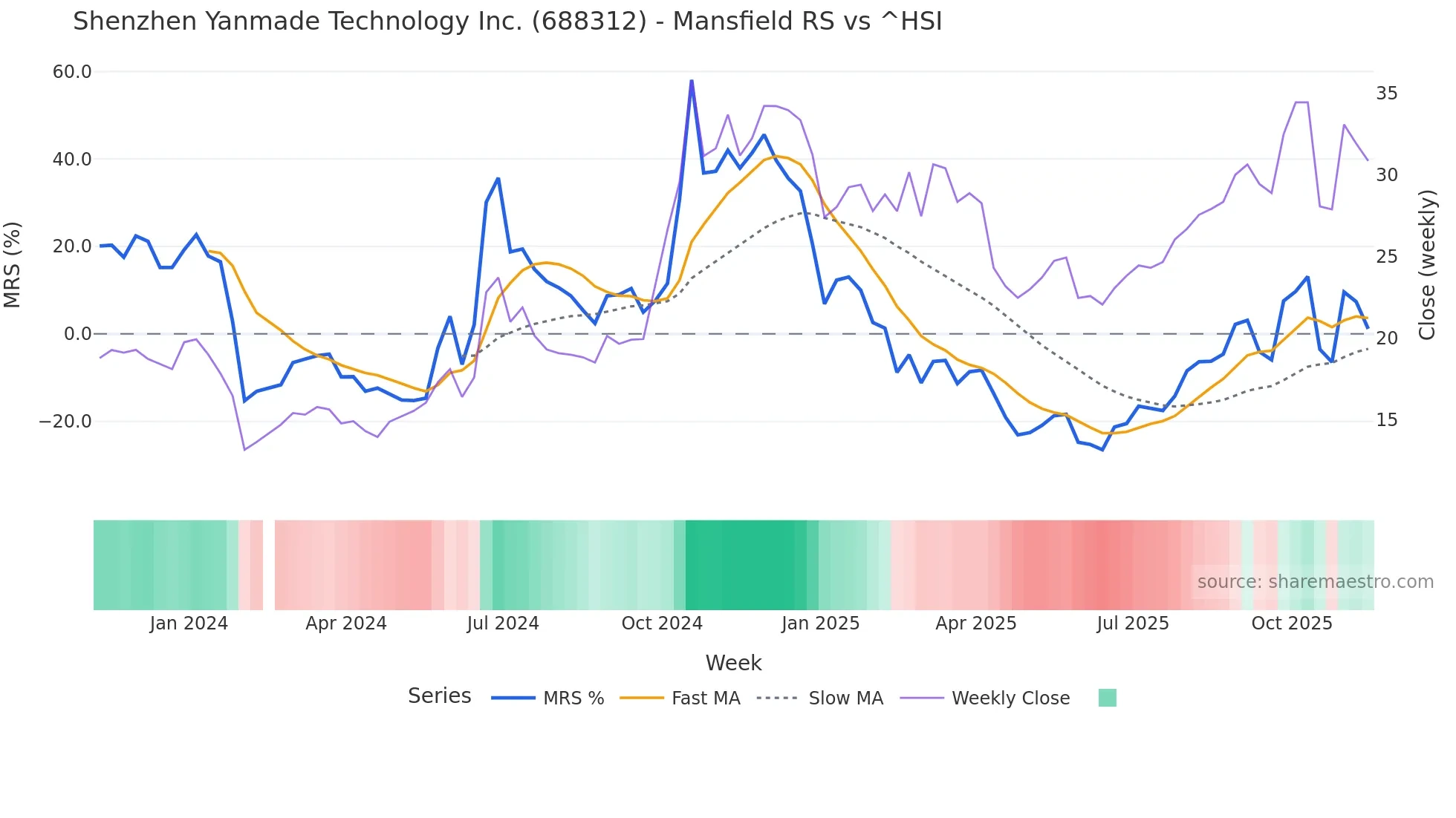 688312 Mansfield Relative Strength chart
