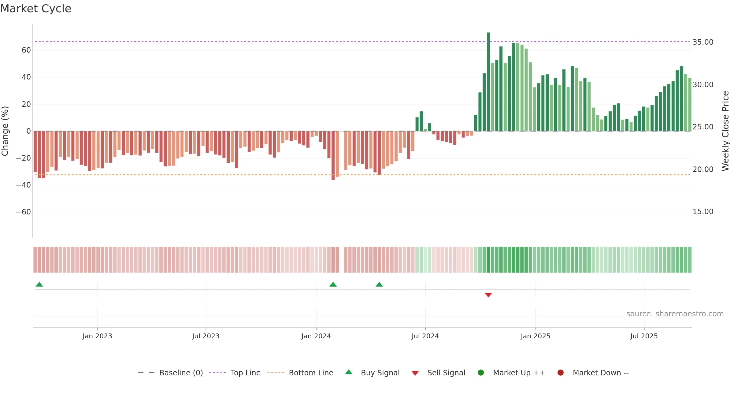 688312 weekly Market Cycle chart, closing 2025-09-15.