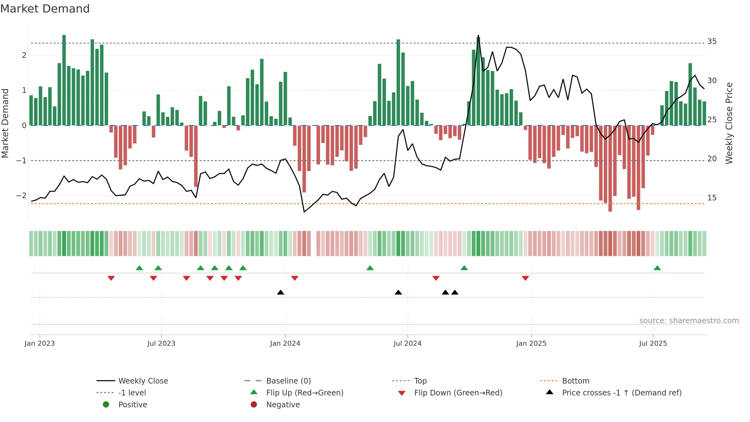 688312 weekly Market Demand chart, closing 2025-09-15.