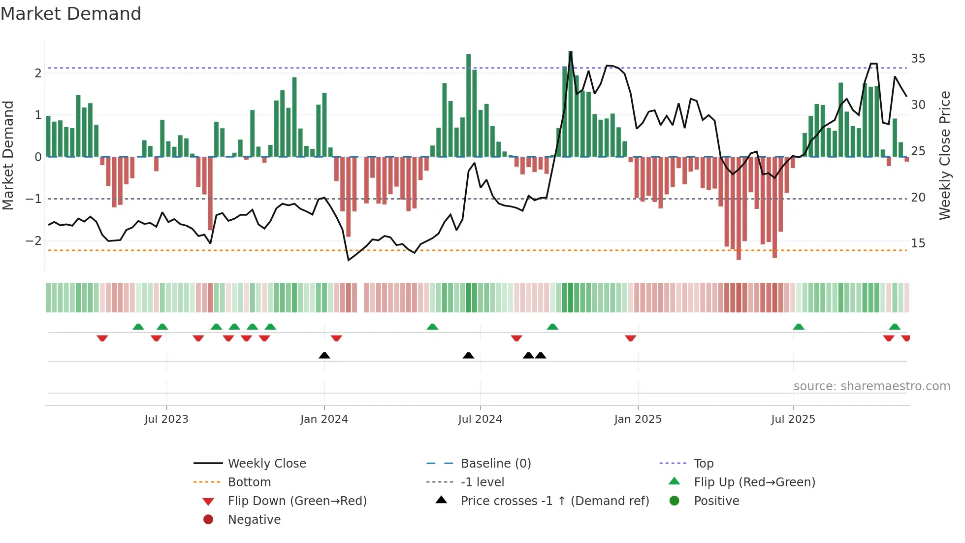 688312 weekly Market Demand chart