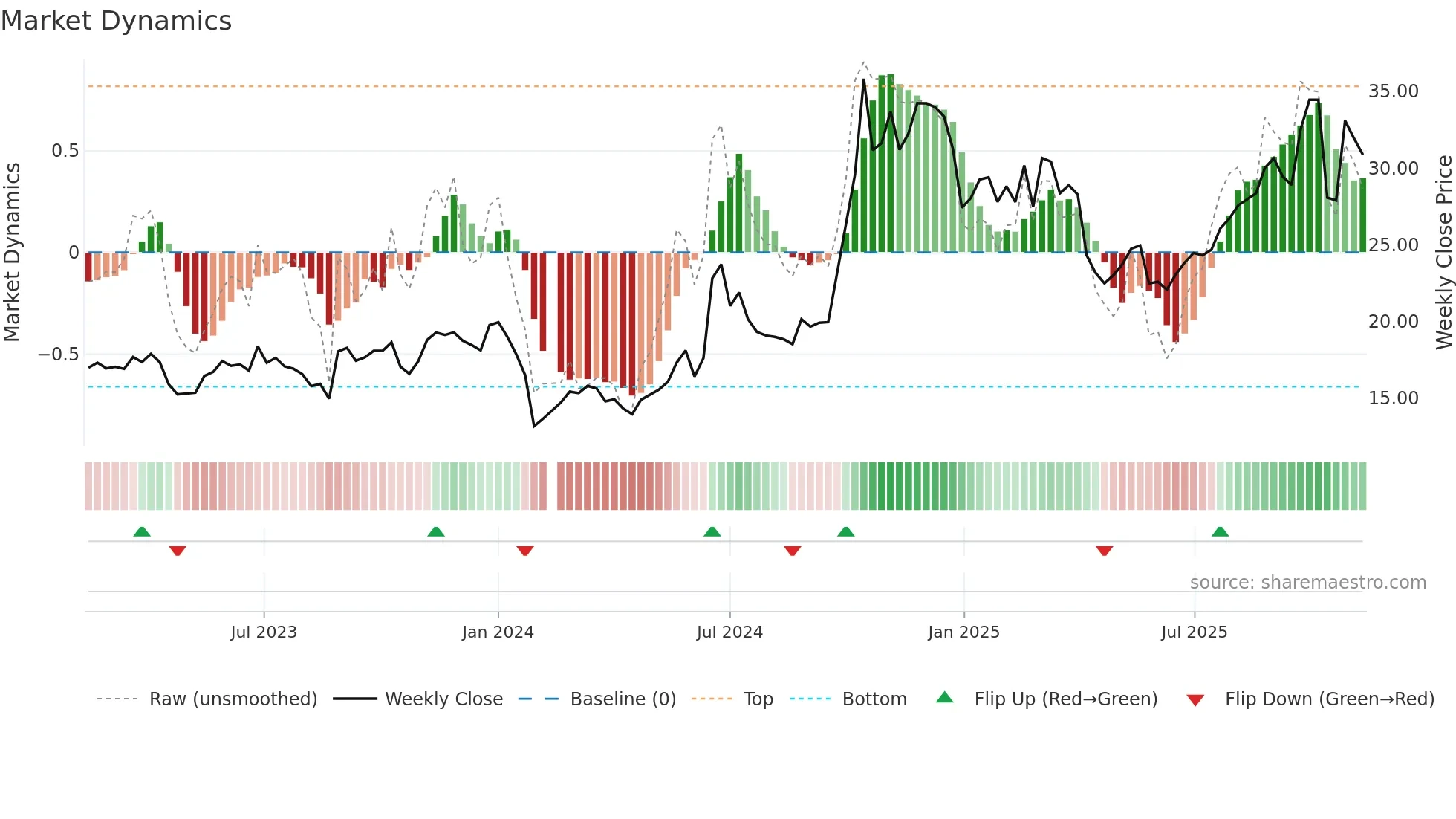 688312 weekly Market Dynamics chart