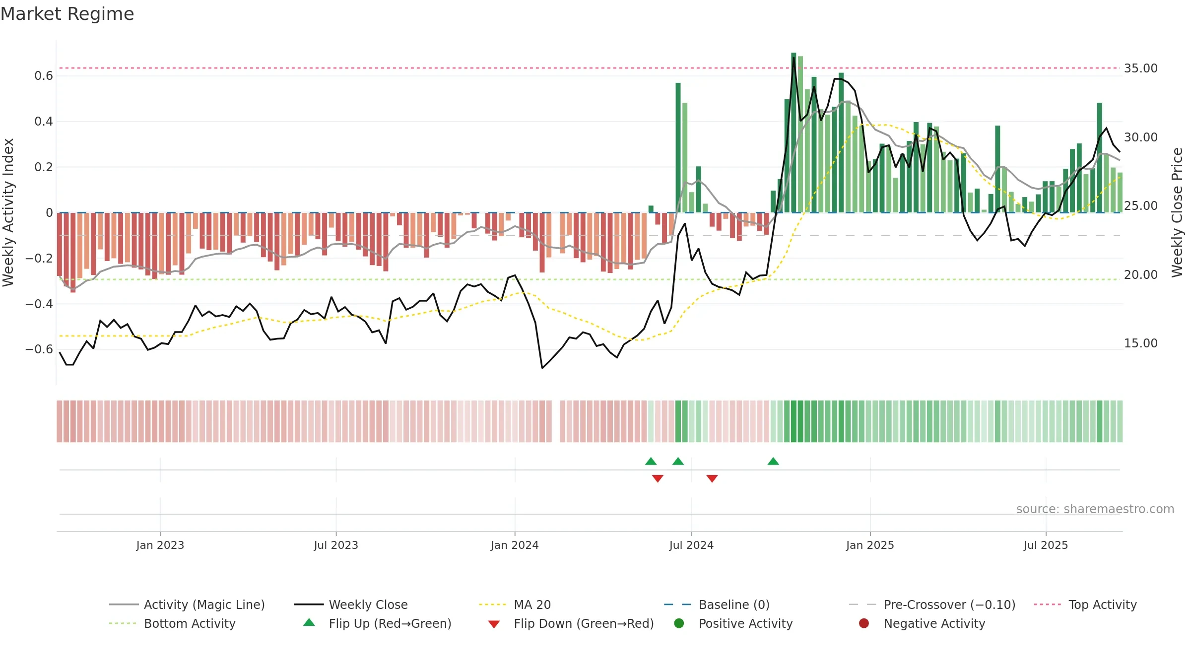 688312 weekly Market Snapshot chart, closing 2025-09-15.