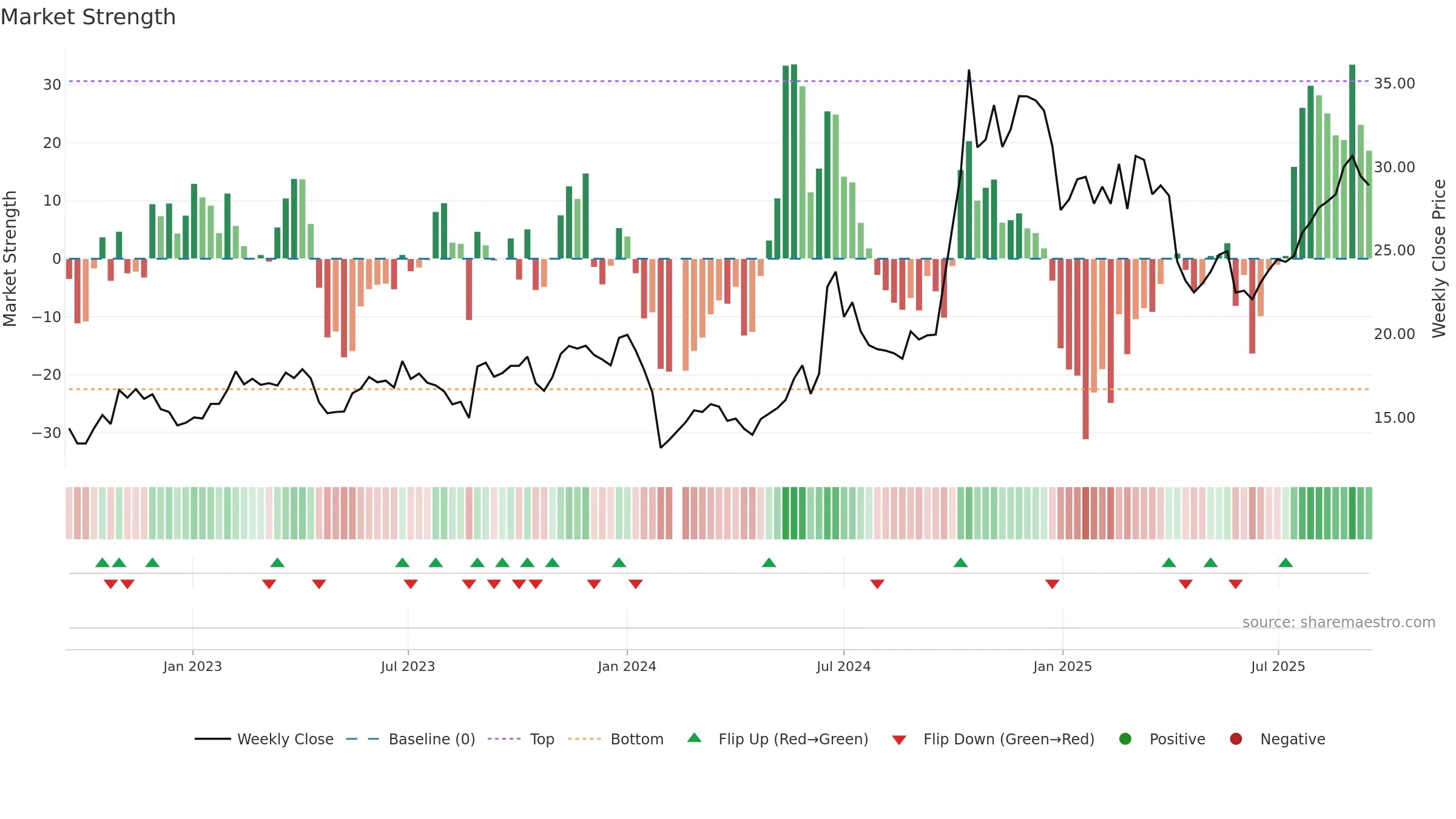 688312 weekly Market Strength chart, closing 2025-09-15.