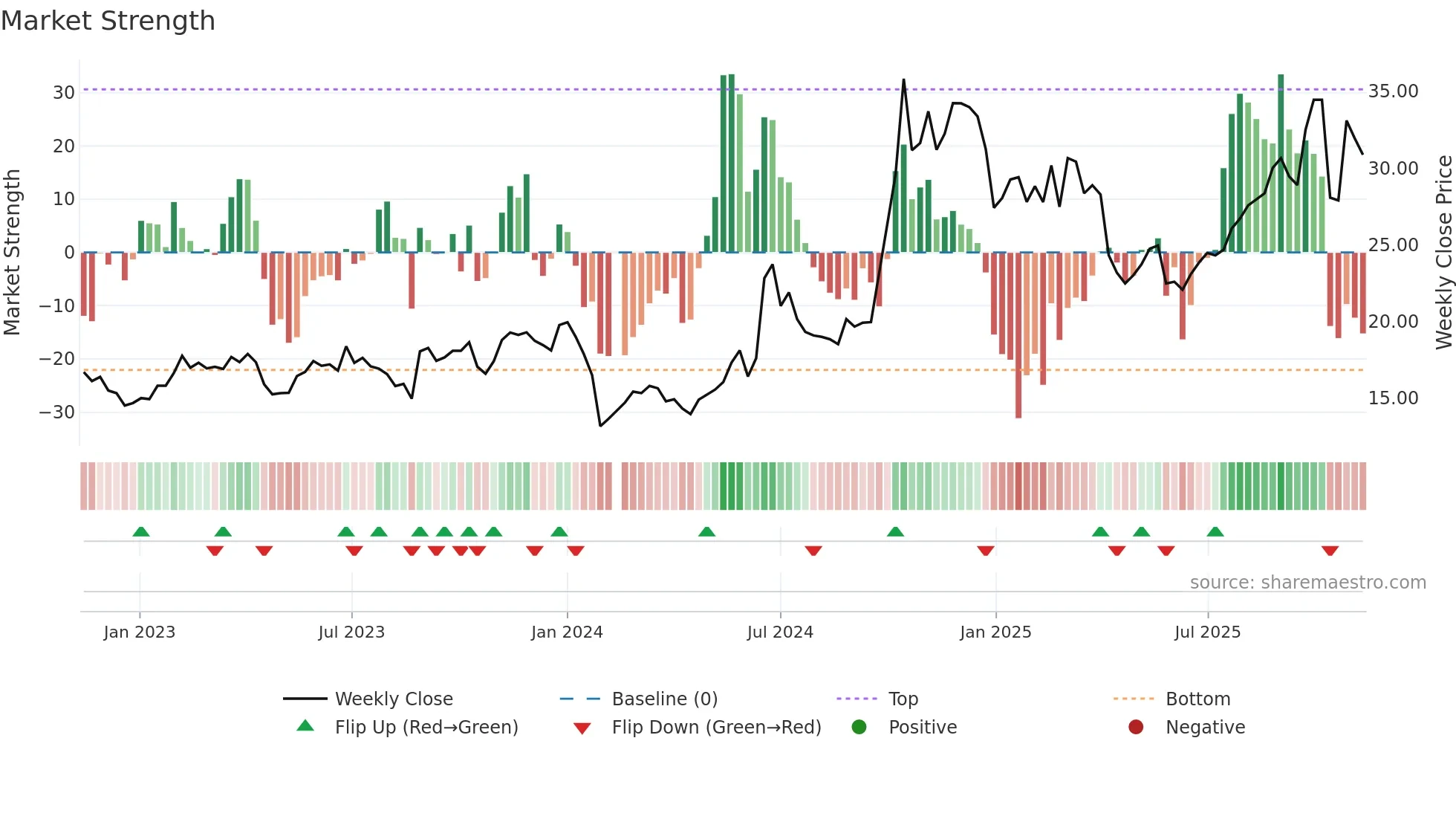 688312 weekly Market Strength chart