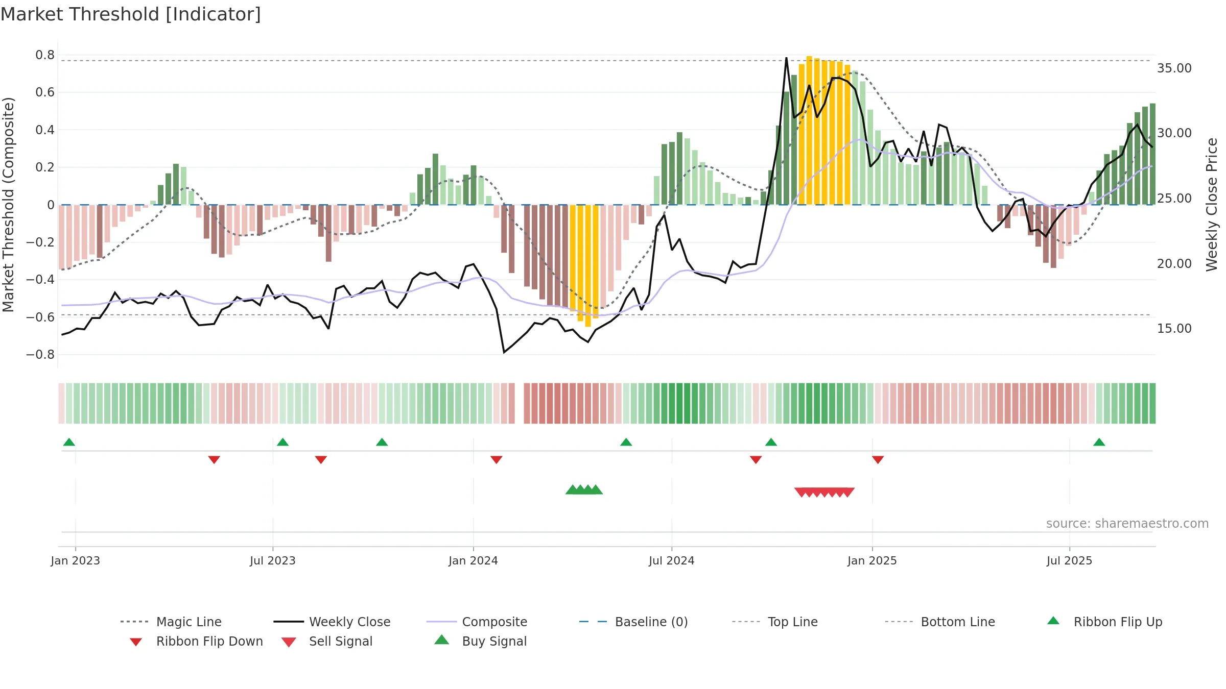688312 weekly Market Threshold chart, closing 2025-09-15.