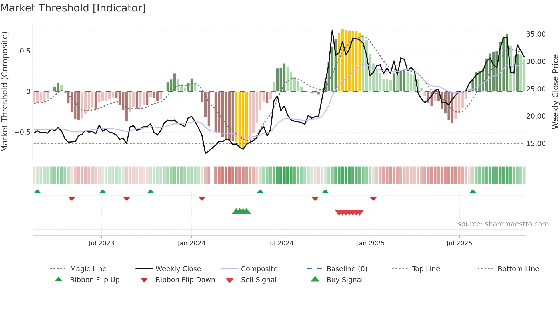 688312 weekly Market Threshold chart