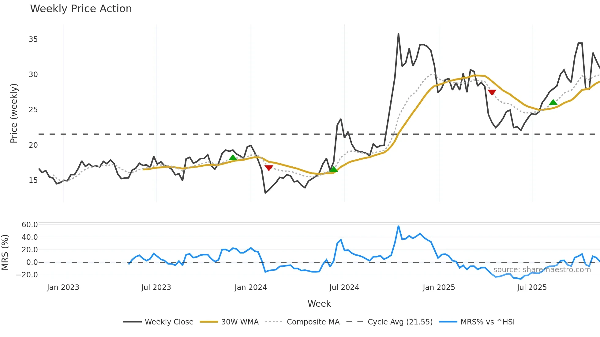 688312 weekly Price Action chart, closing 2025-11-10