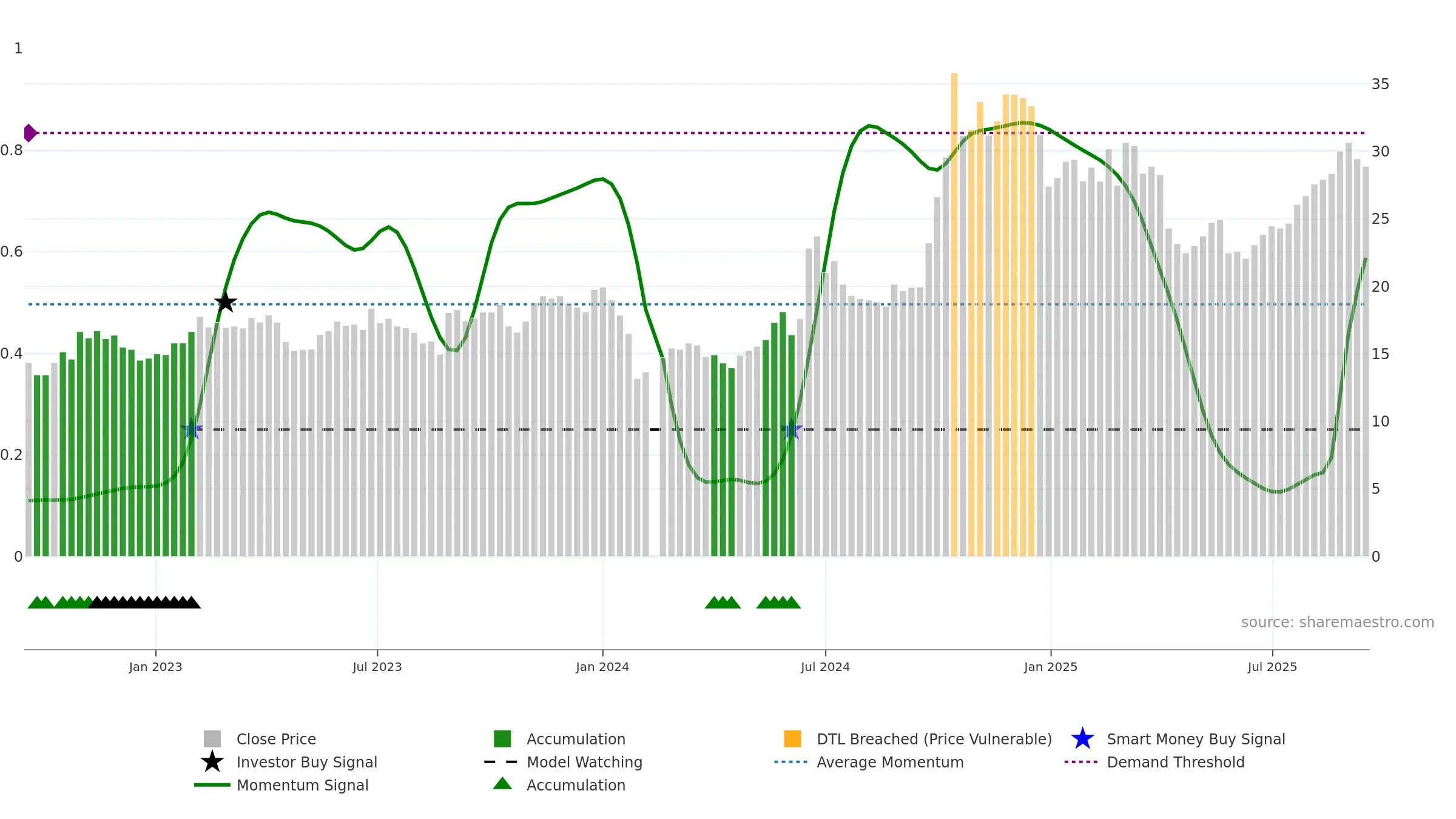 688312 weekly Smart Money chart, closing 2025-09-15.