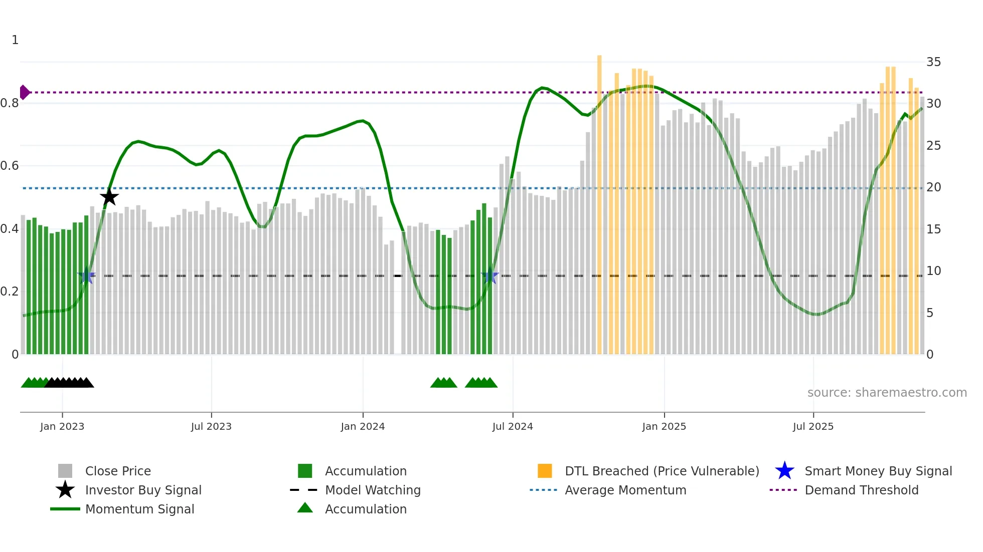 688312 weekly Smart Money chart