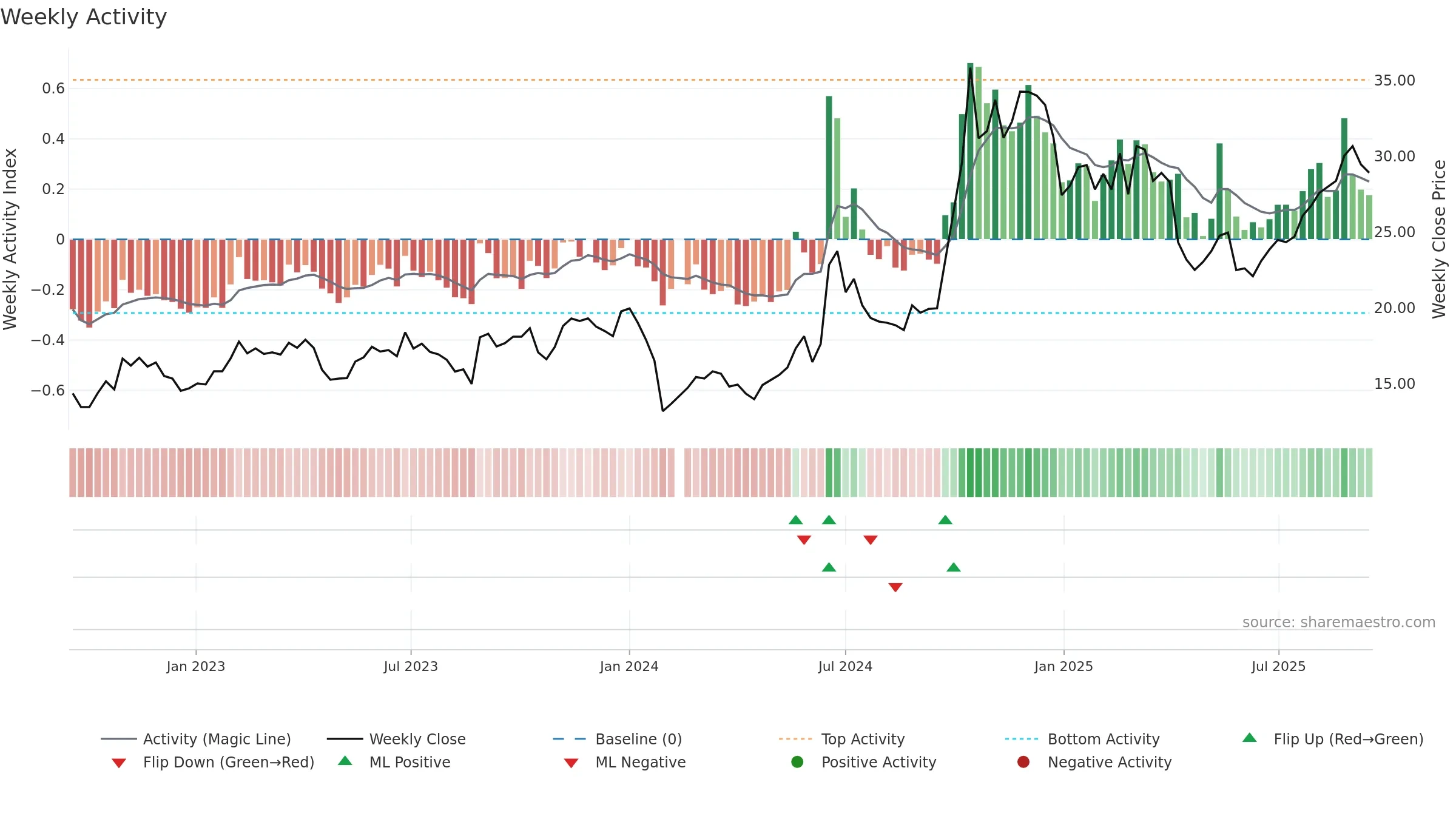 688312 weekly Activity chart, closing 2025-09-15.