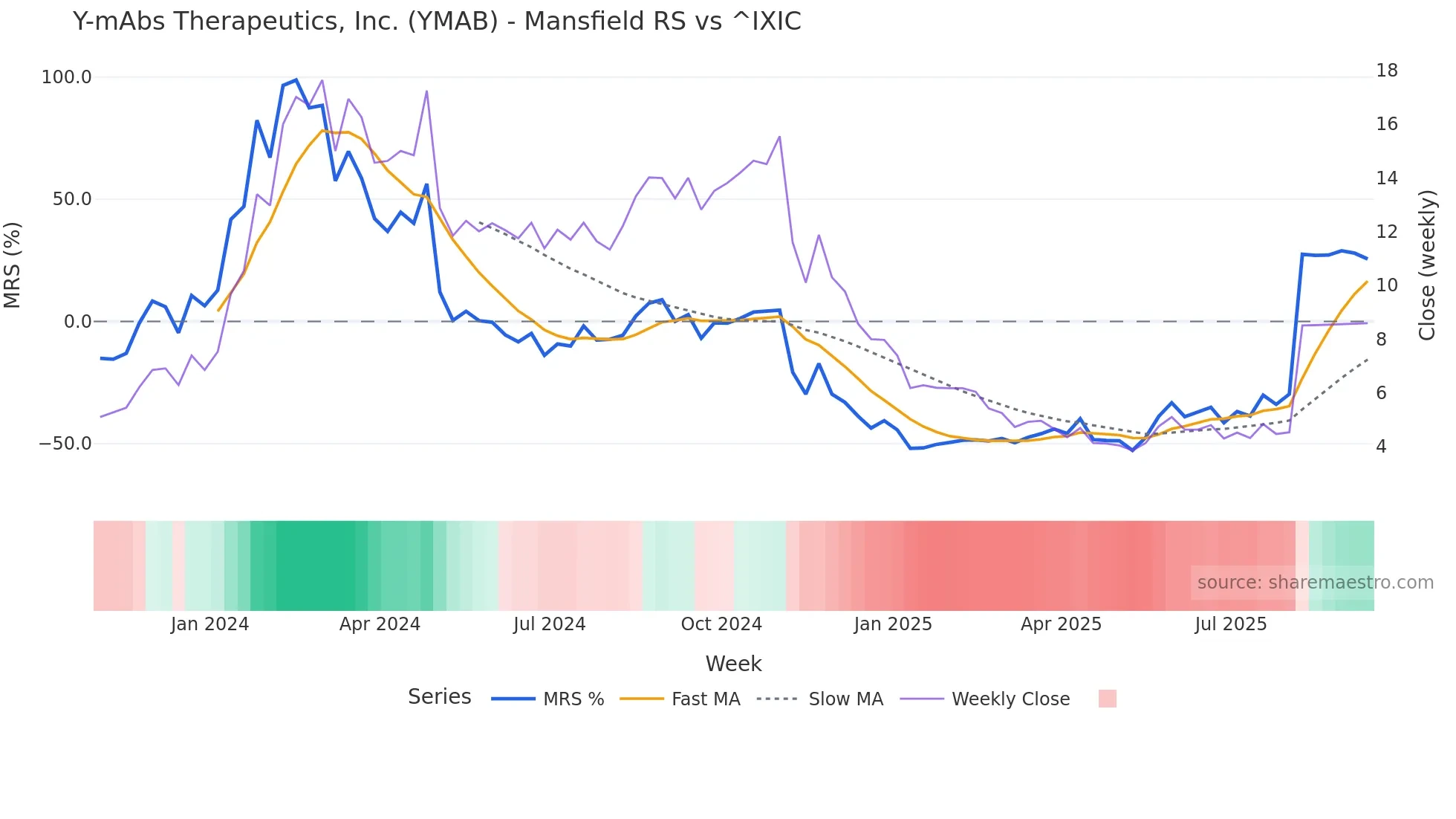 YMAB Mansfield Relative Strength chart