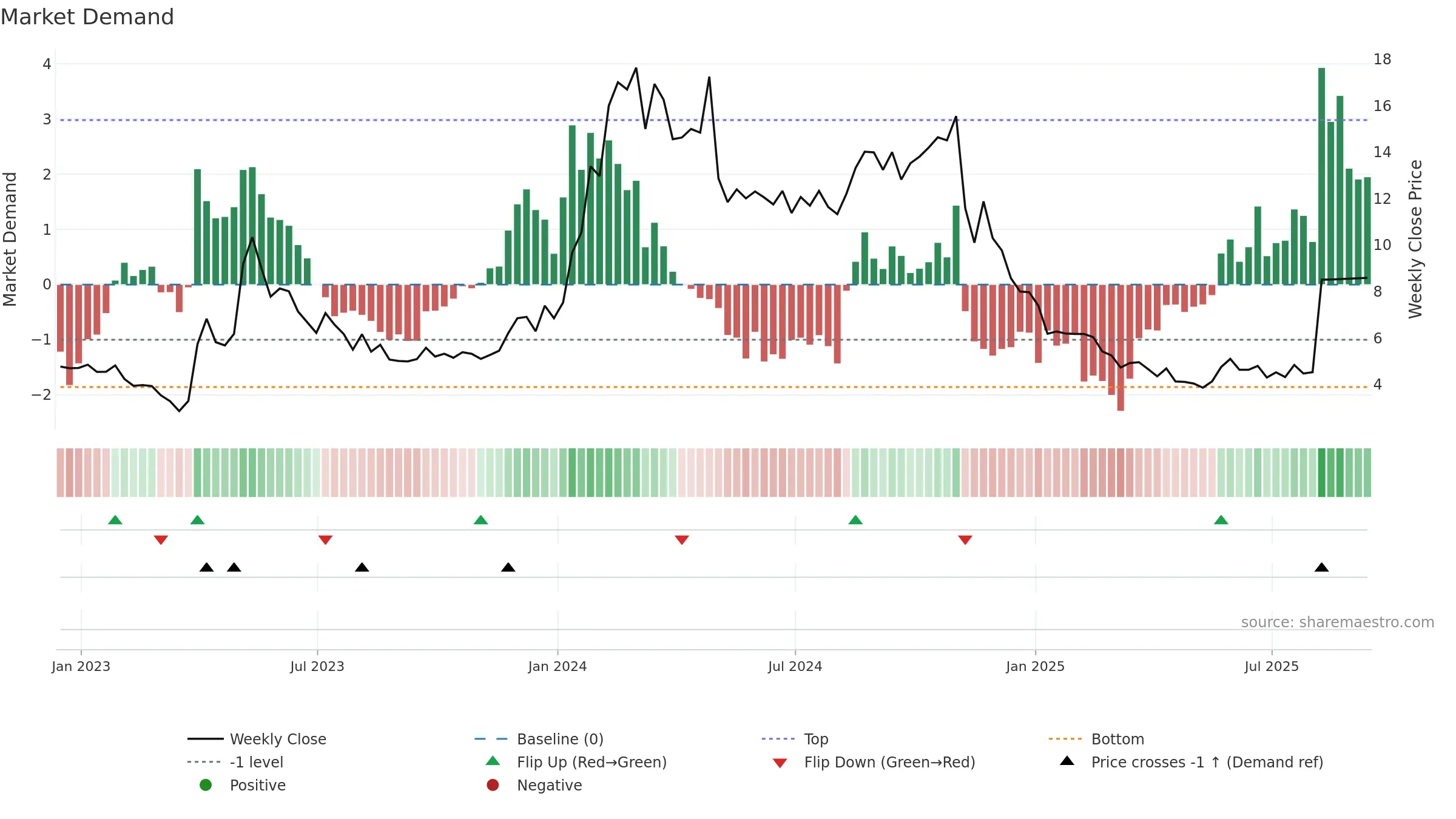YMAB weekly Market Demand chart, closing 2025-09-12.