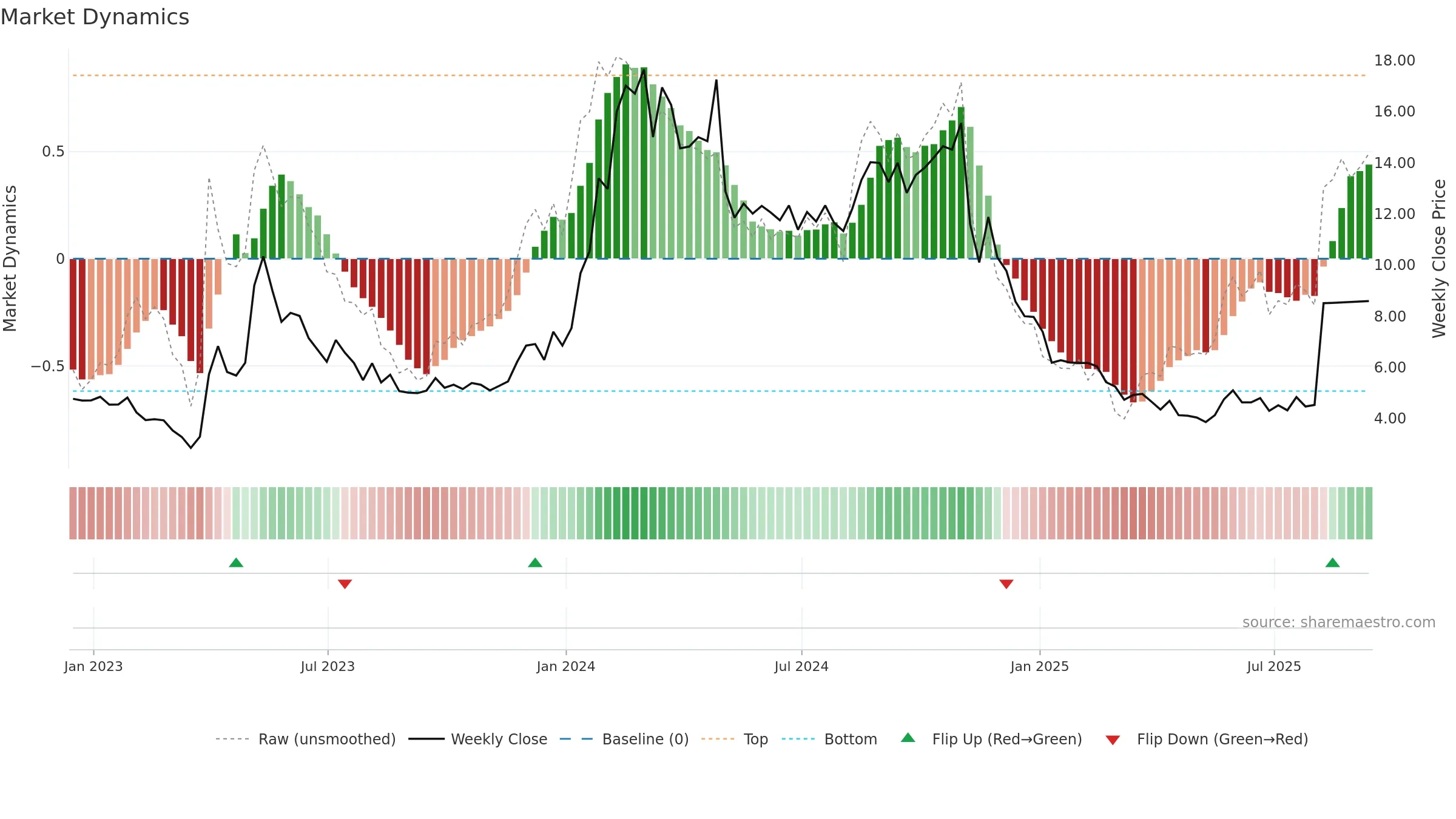 YMAB weekly Market Dynamics chart, closing 2025-09-12.