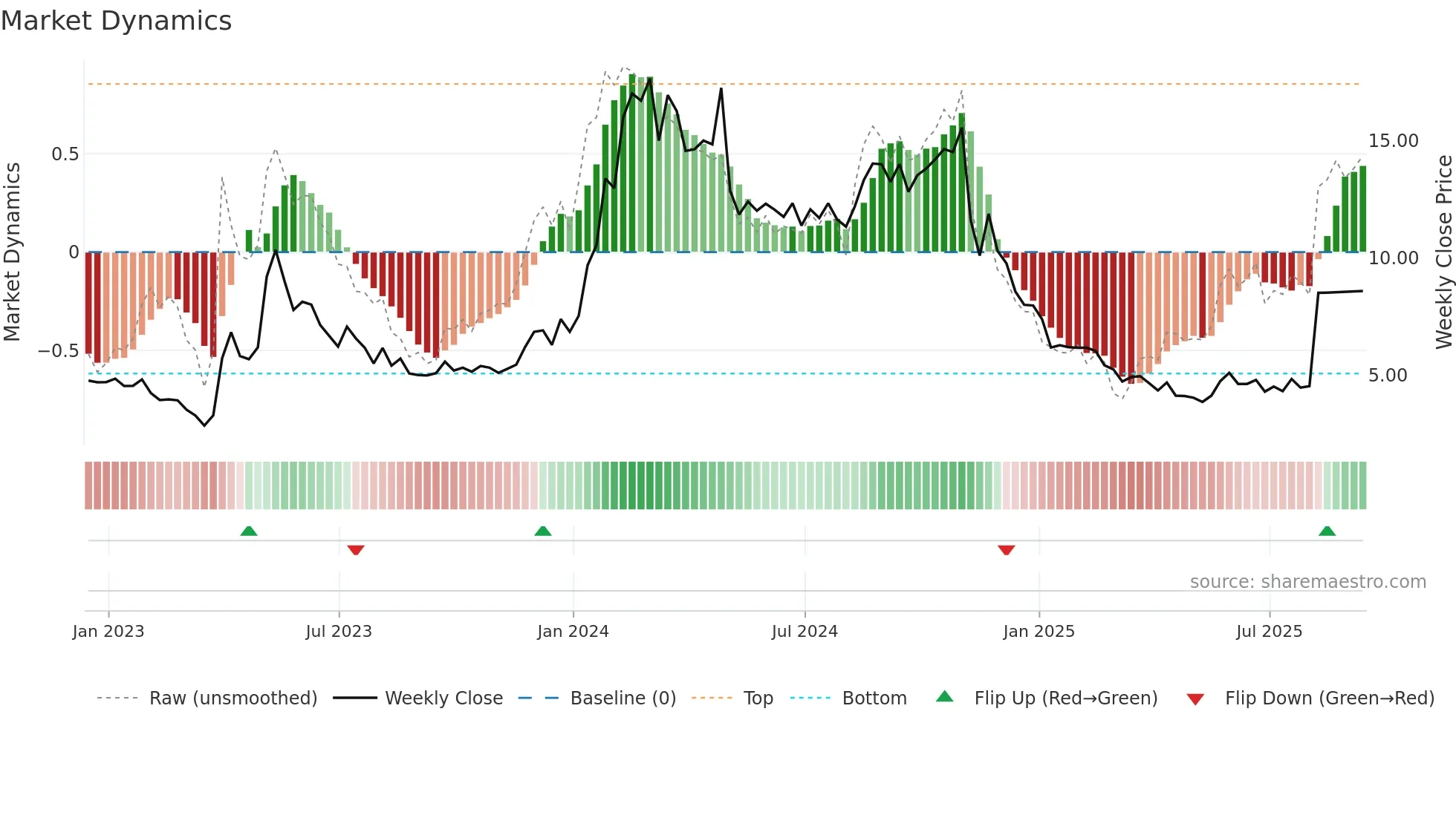 YMAB weekly Market Dynamics chart