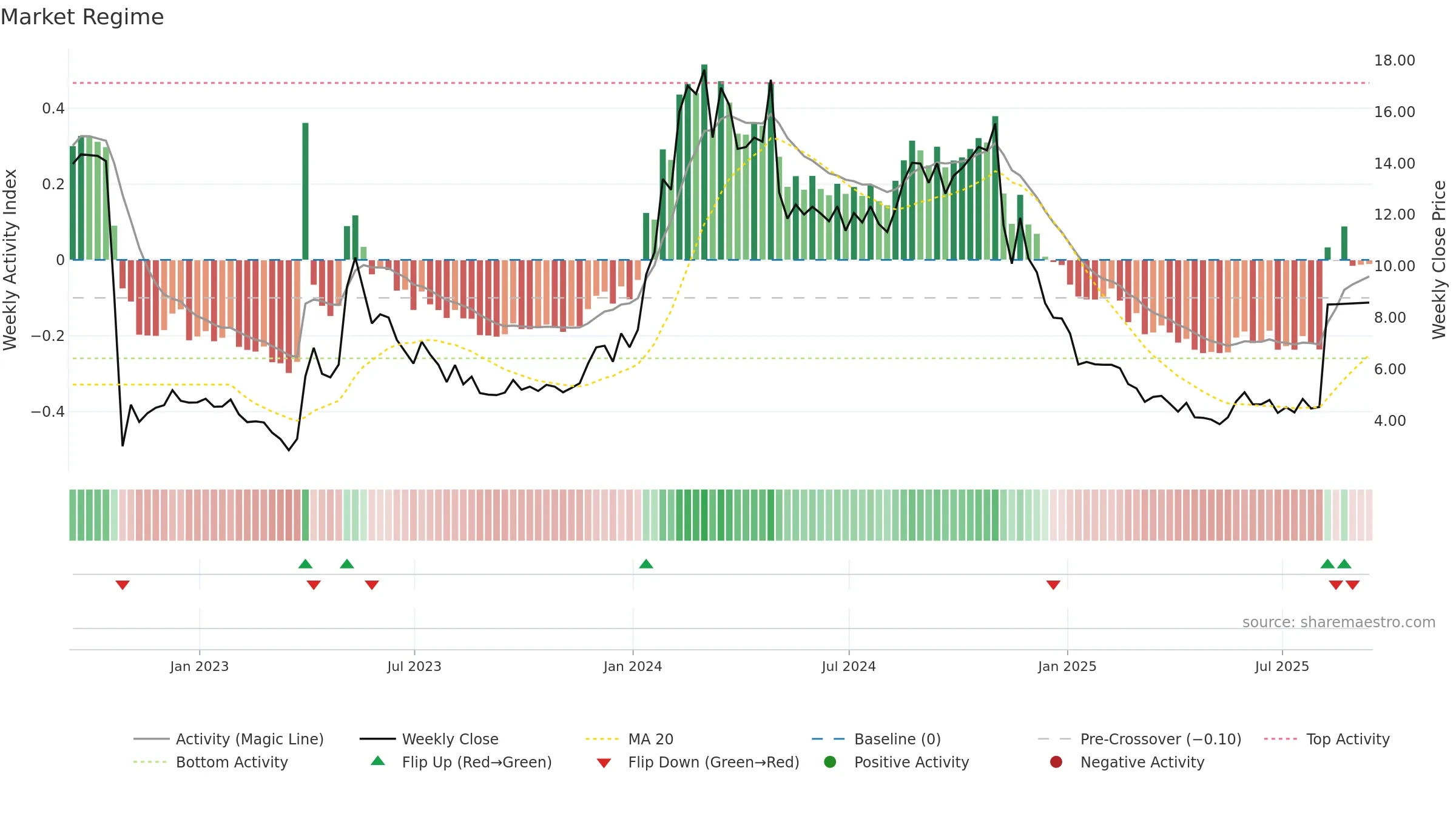 YMAB weekly Market Snapshot chart, closing 2025-09-12.