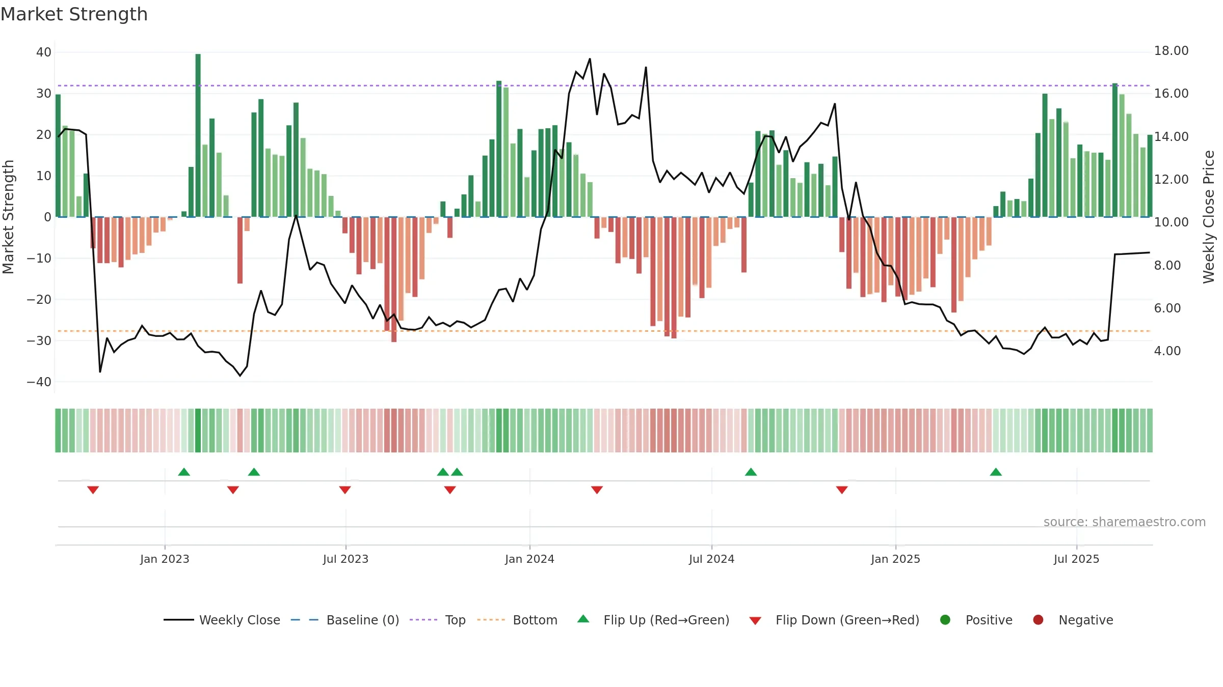 YMAB weekly Market Strength chart, closing 2025-09-12.
