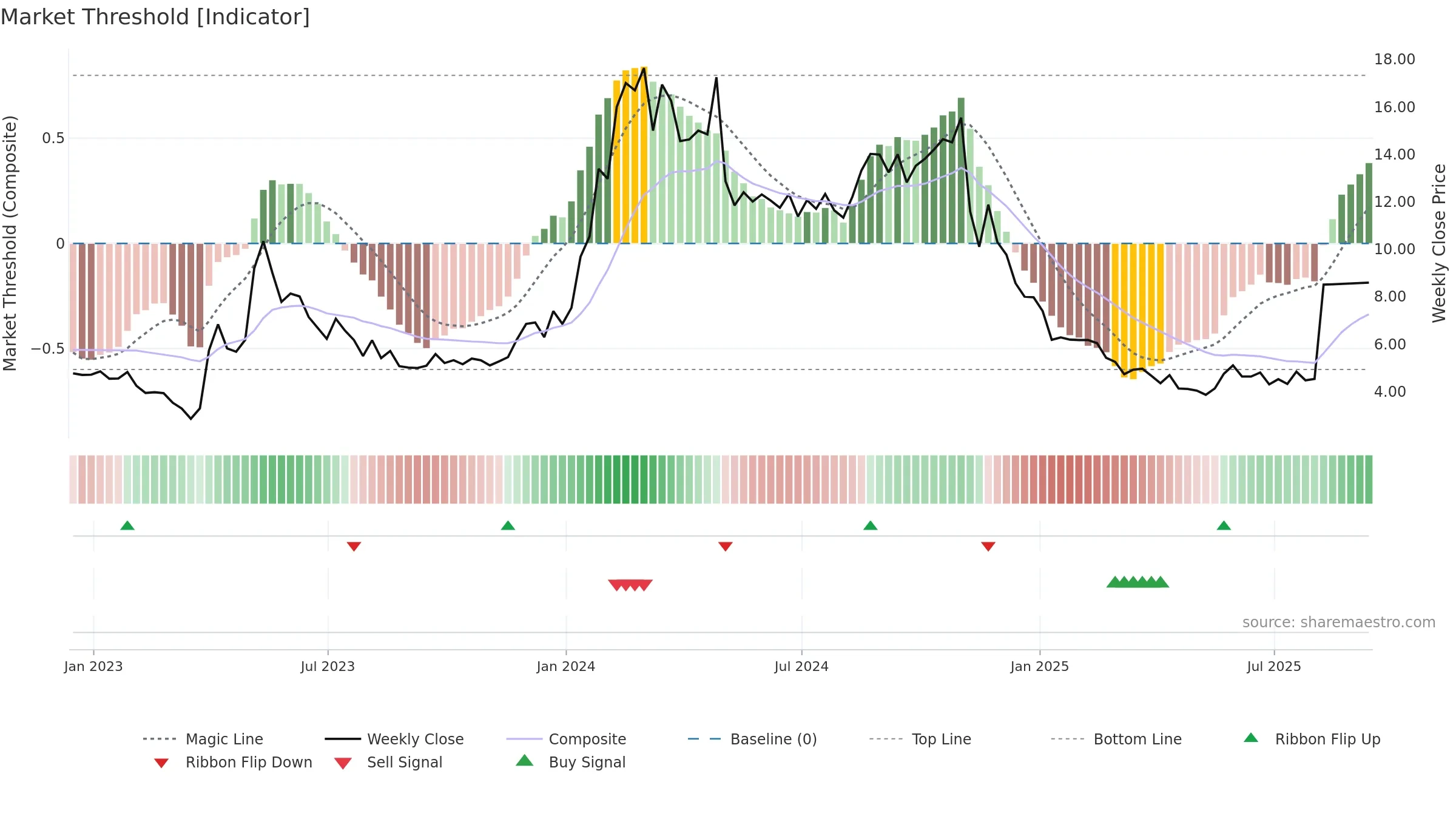 YMAB weekly Market Threshold chart, closing 2025-09-12.