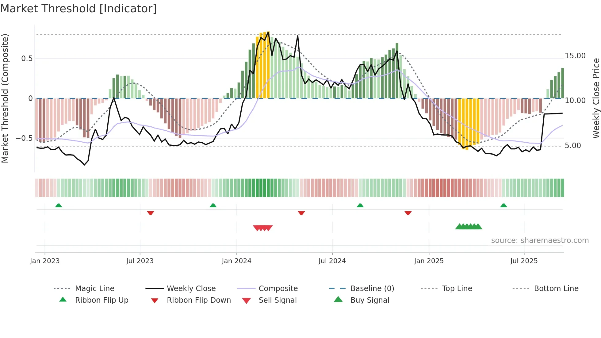YMAB weekly Market Threshold chart