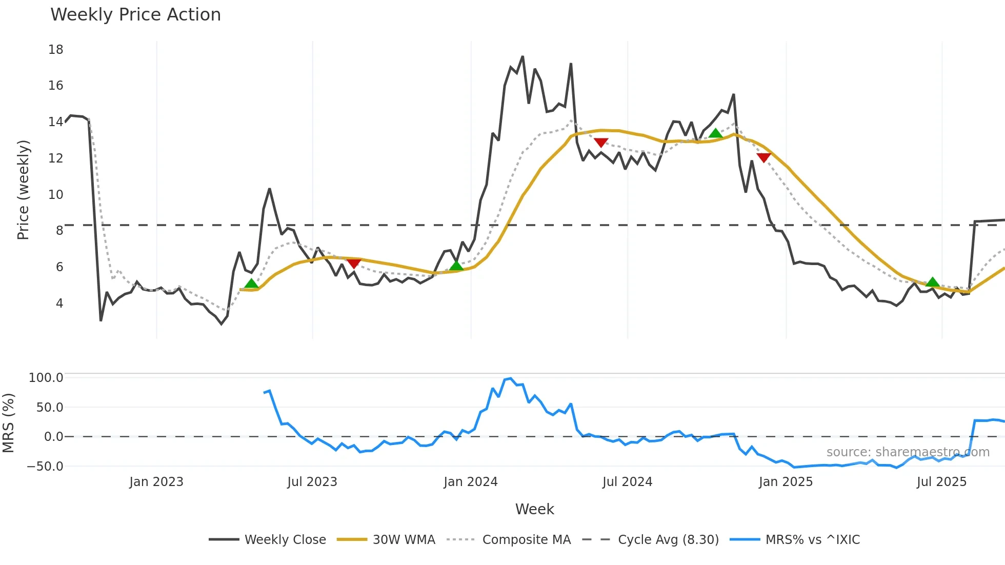 YMAB weekly Price Action chart, closing 2025-09-12