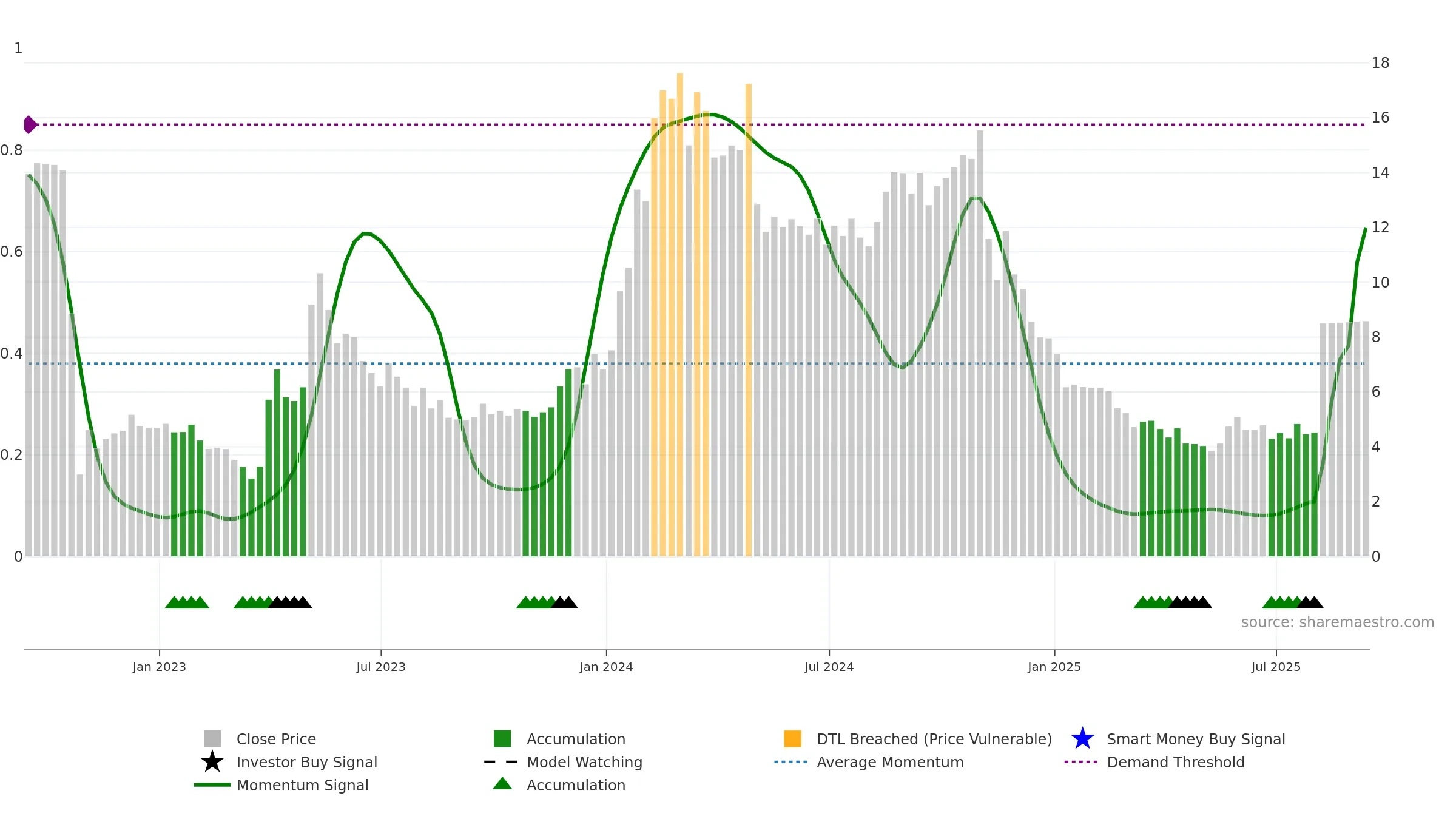 YMAB weekly Smart Money chart, closing 2025-09-12.