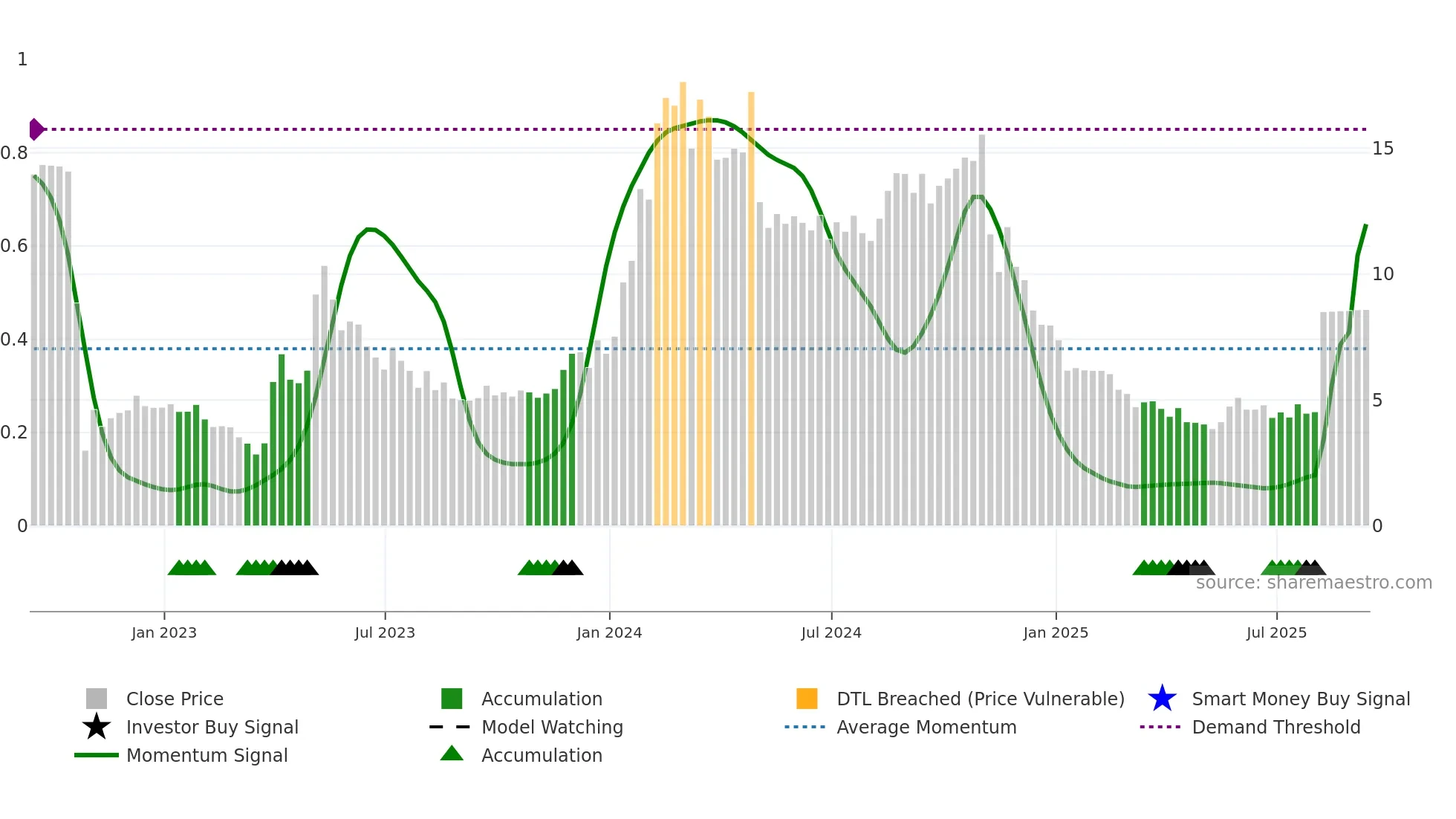 YMAB weekly Smart Money chart