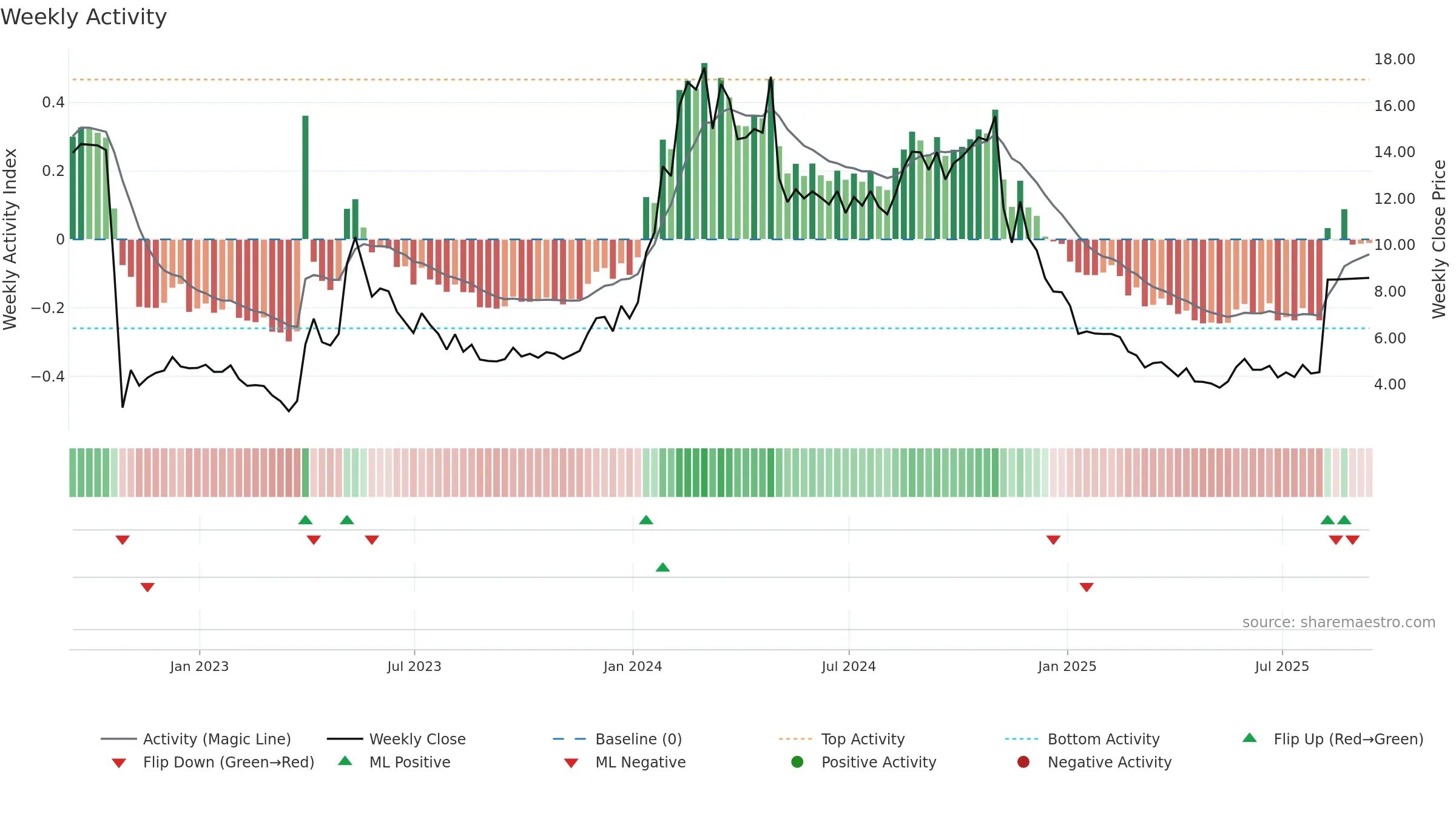 YMAB weekly Activity chart, closing 2025-09-12.