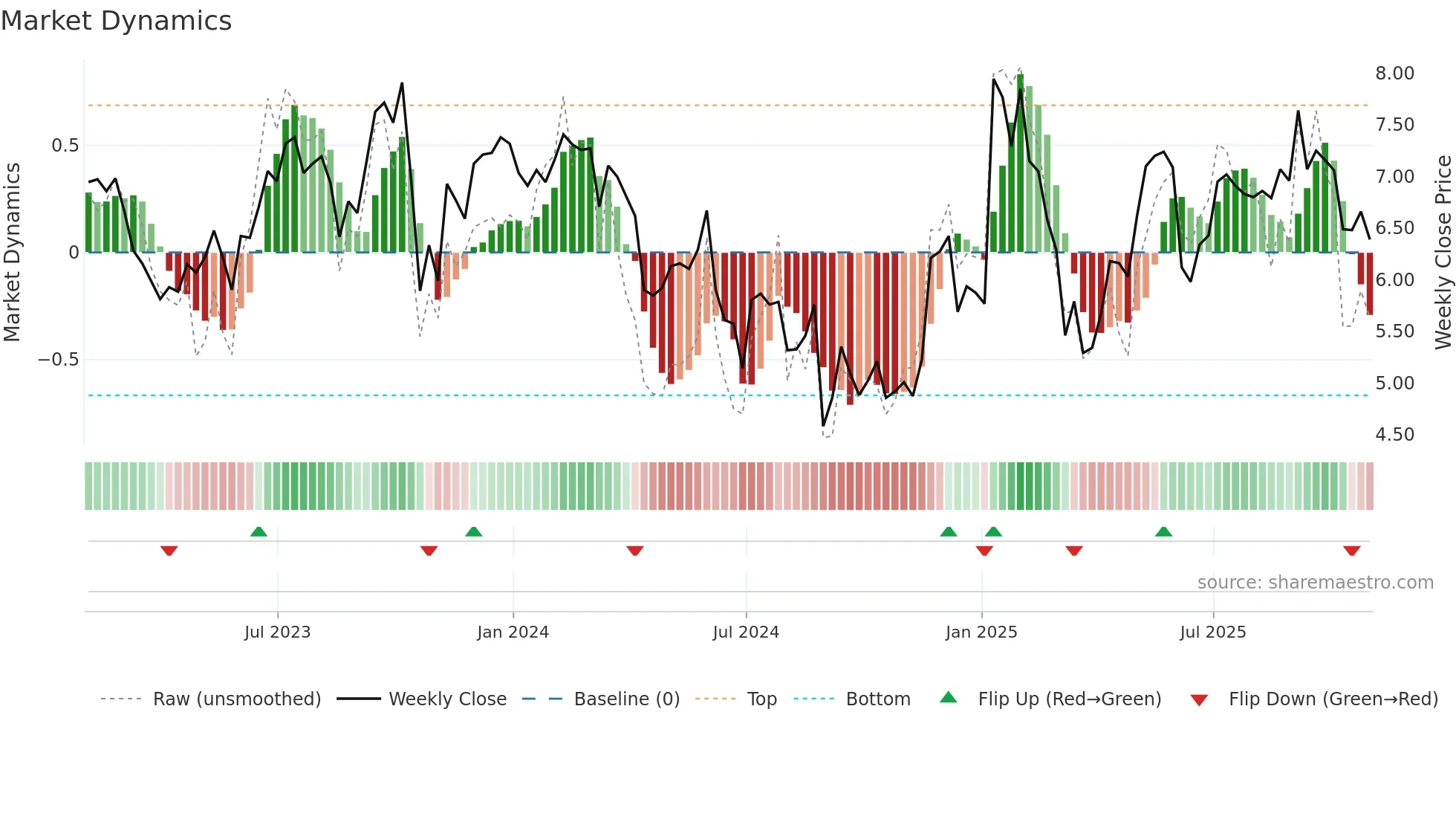 BBCP weekly Market Dynamics chart