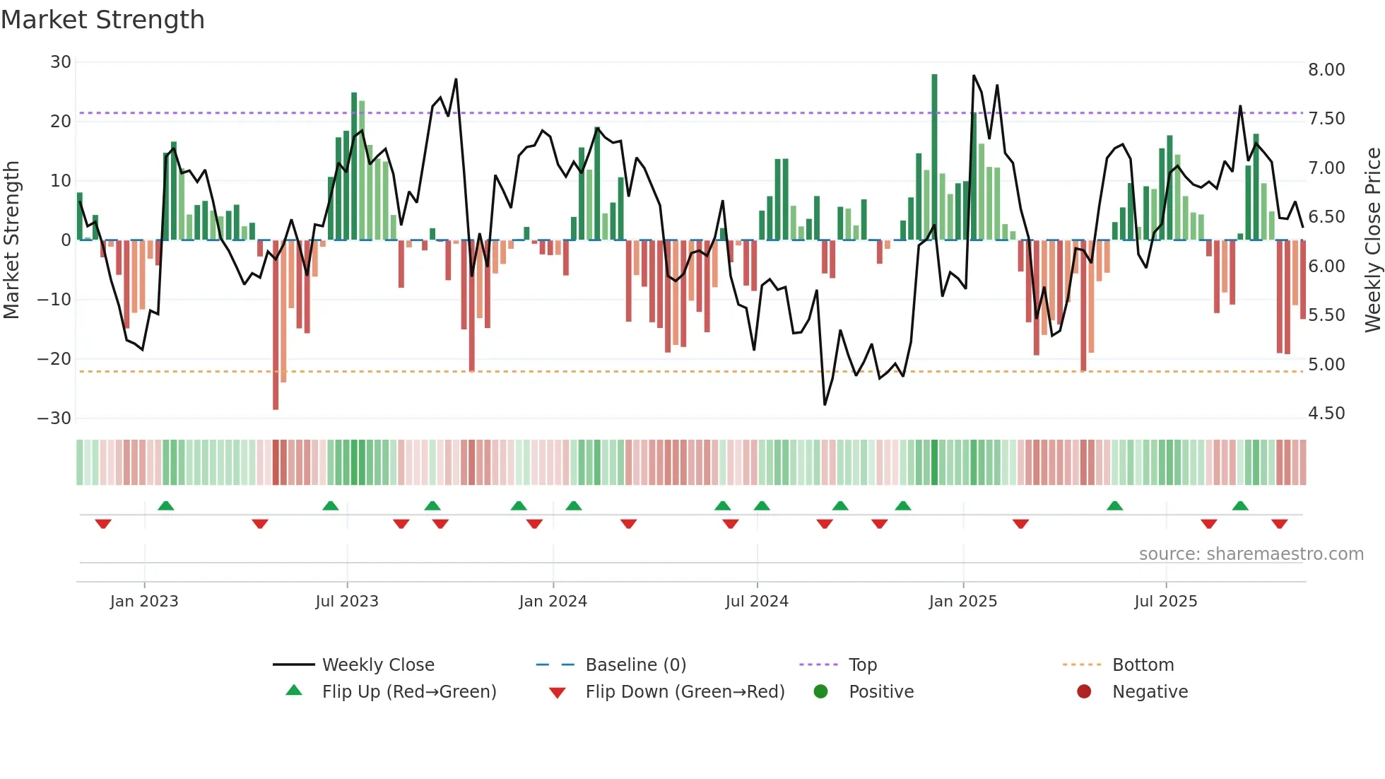 BBCP weekly Market Strength chart