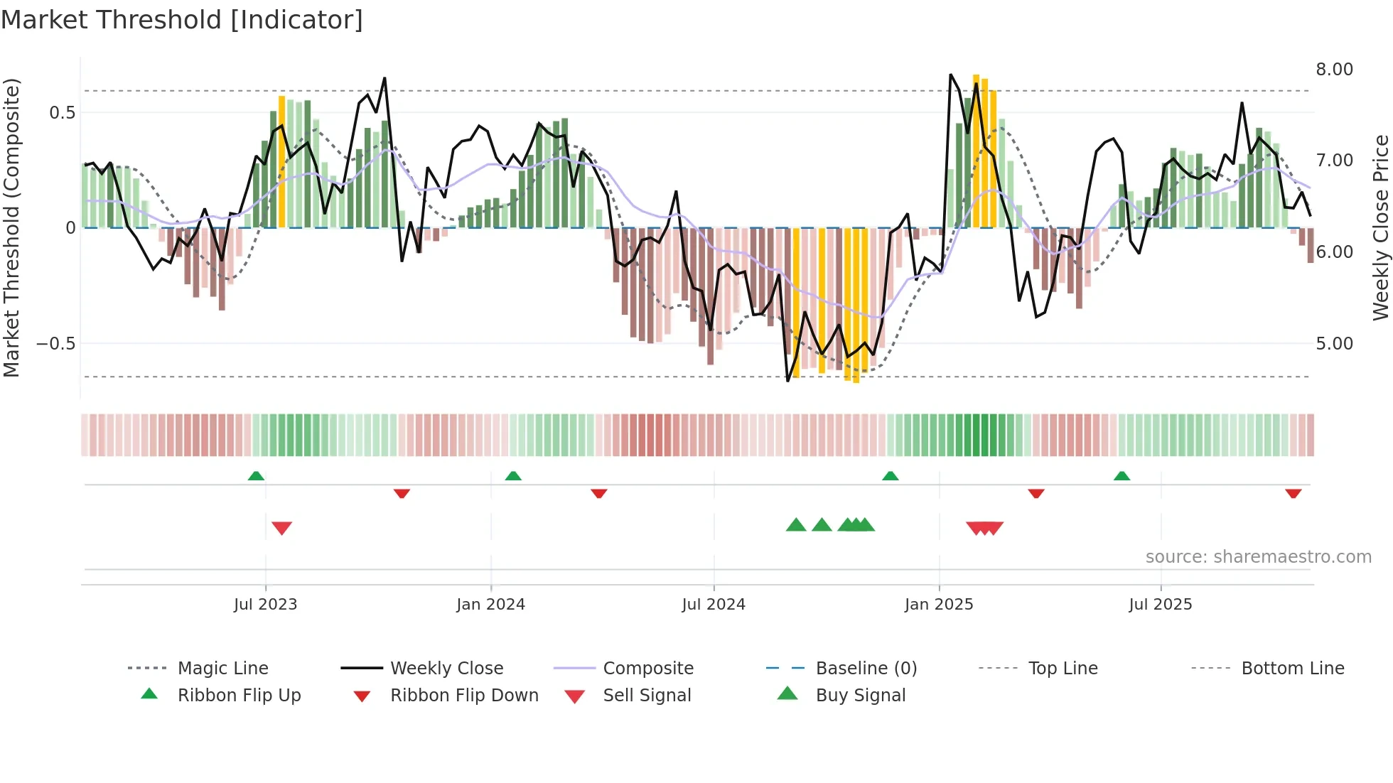 BBCP weekly Market Threshold chart