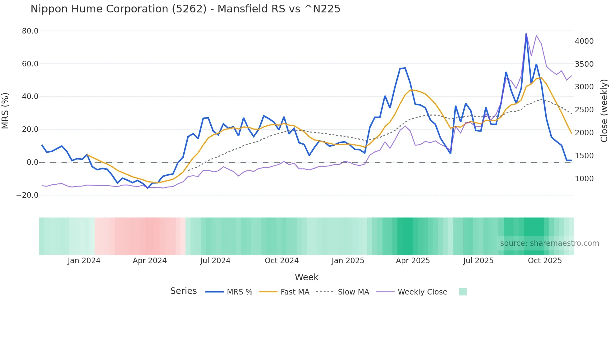 5262 Mansfield Relative Strength chart