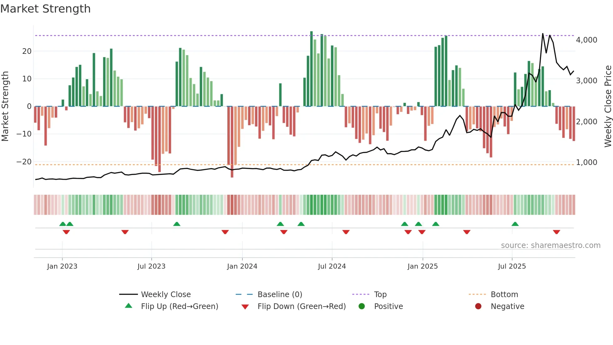 5262 weekly Market Strength chart