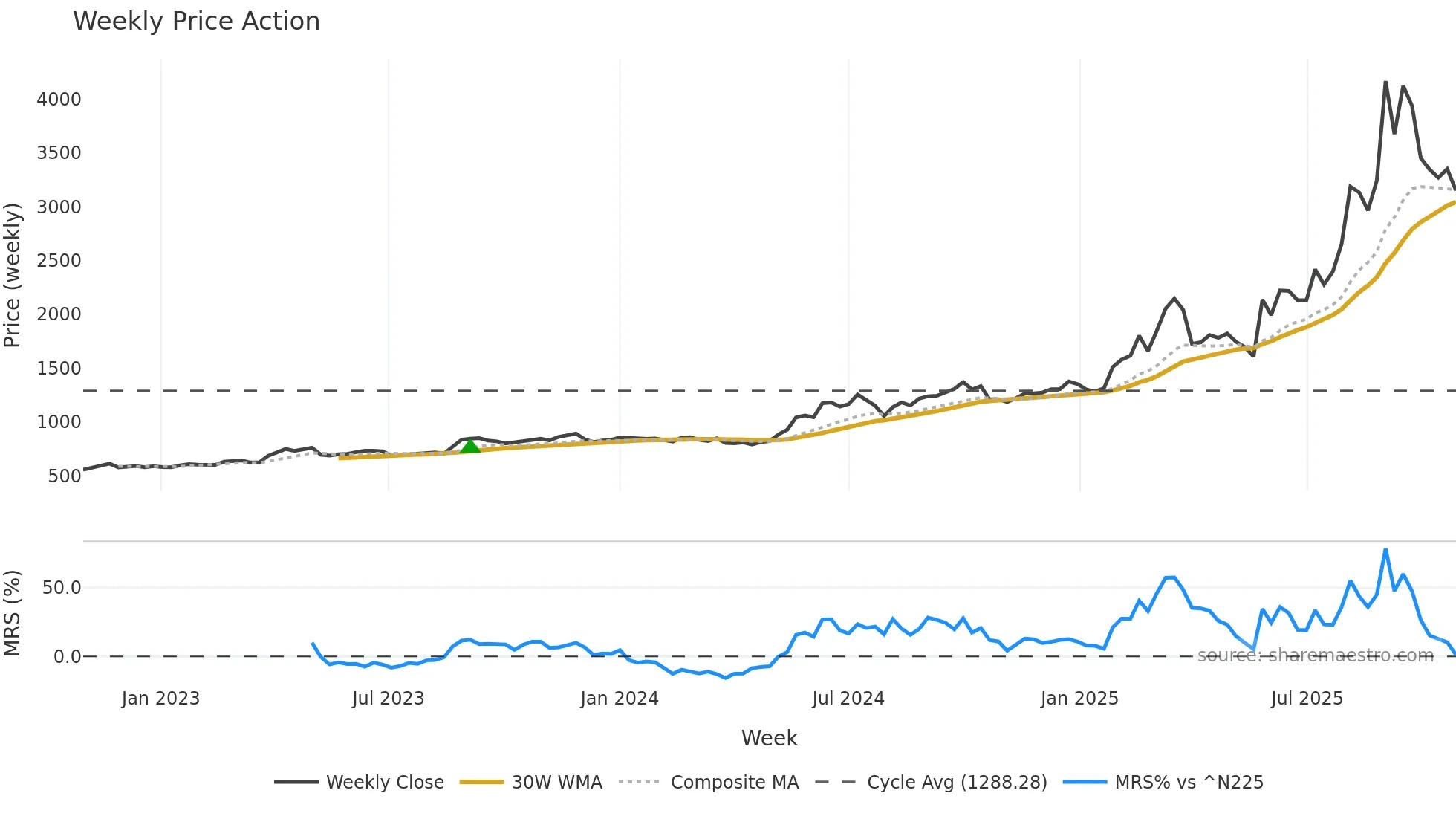 5262 weekly Price Action chart, closing 2025-10-27