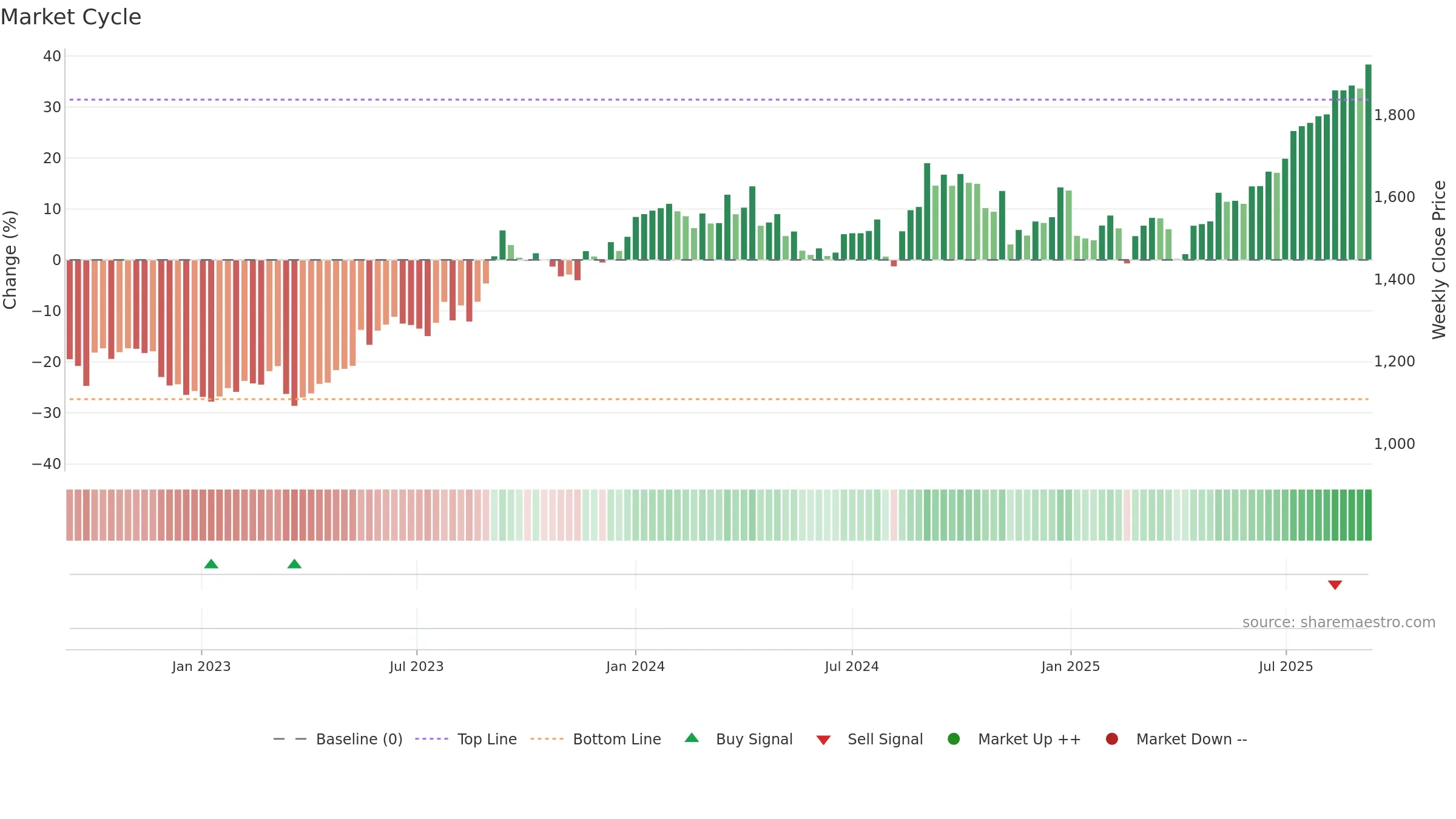 8439 weekly Market Cycle chart, closing 2025-09-08.