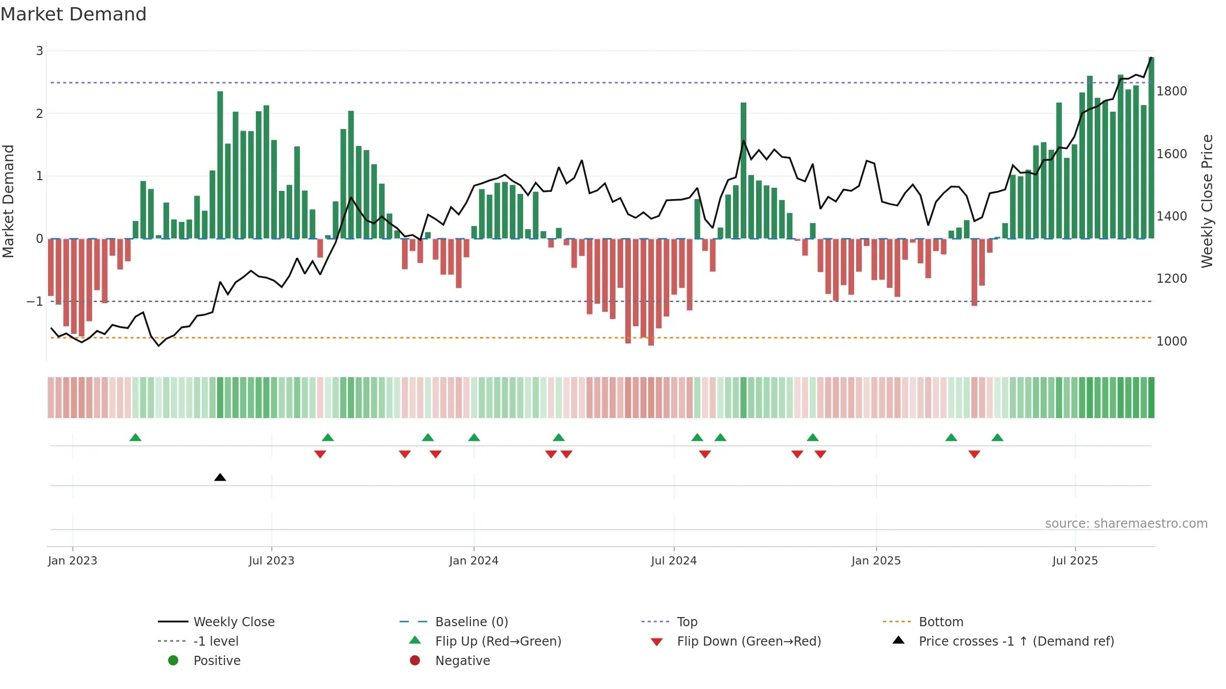 8439 weekly Market Demand chart, closing 2025-09-08.