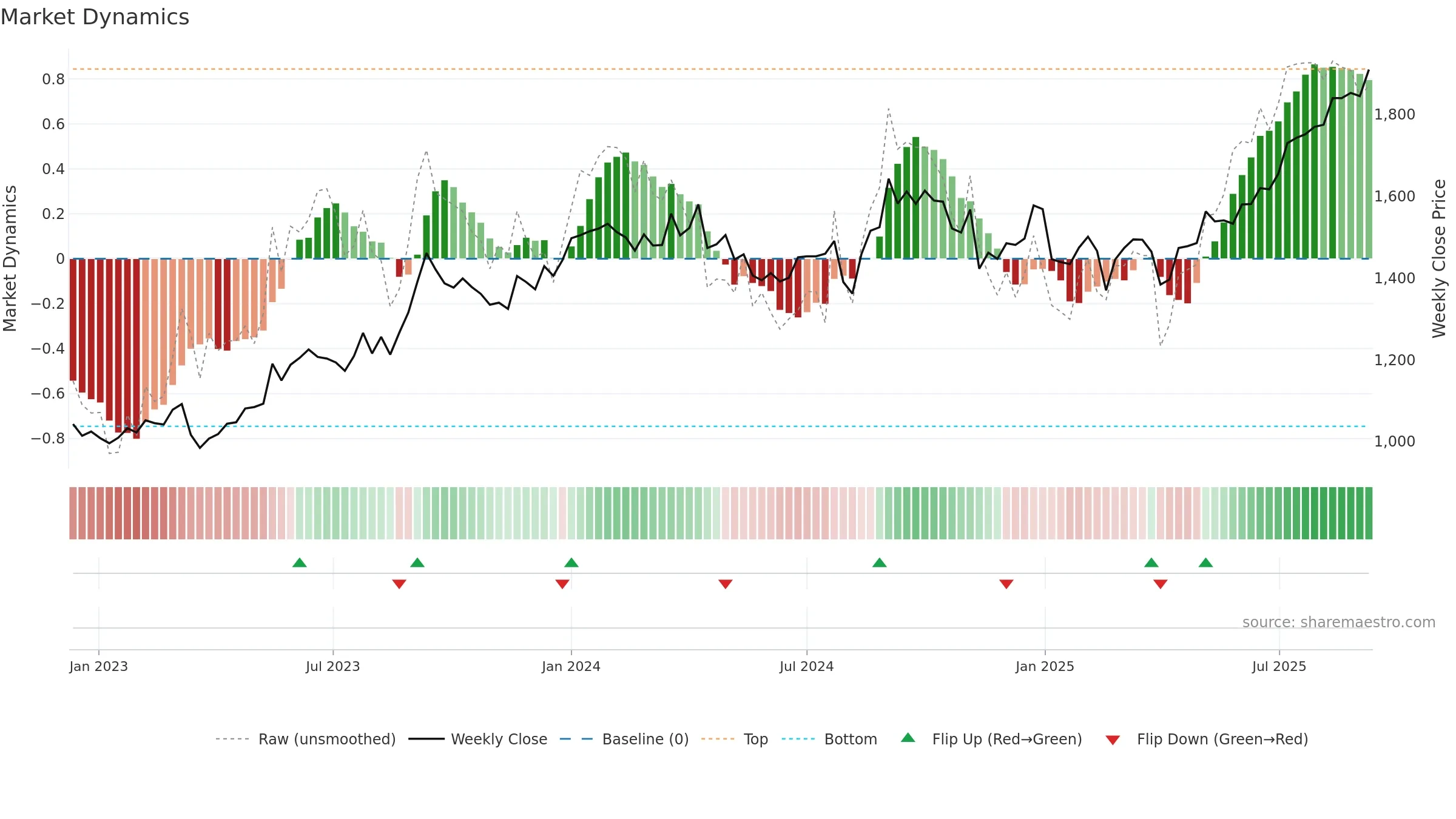 8439 weekly Market Dynamics chart, closing 2025-09-08.