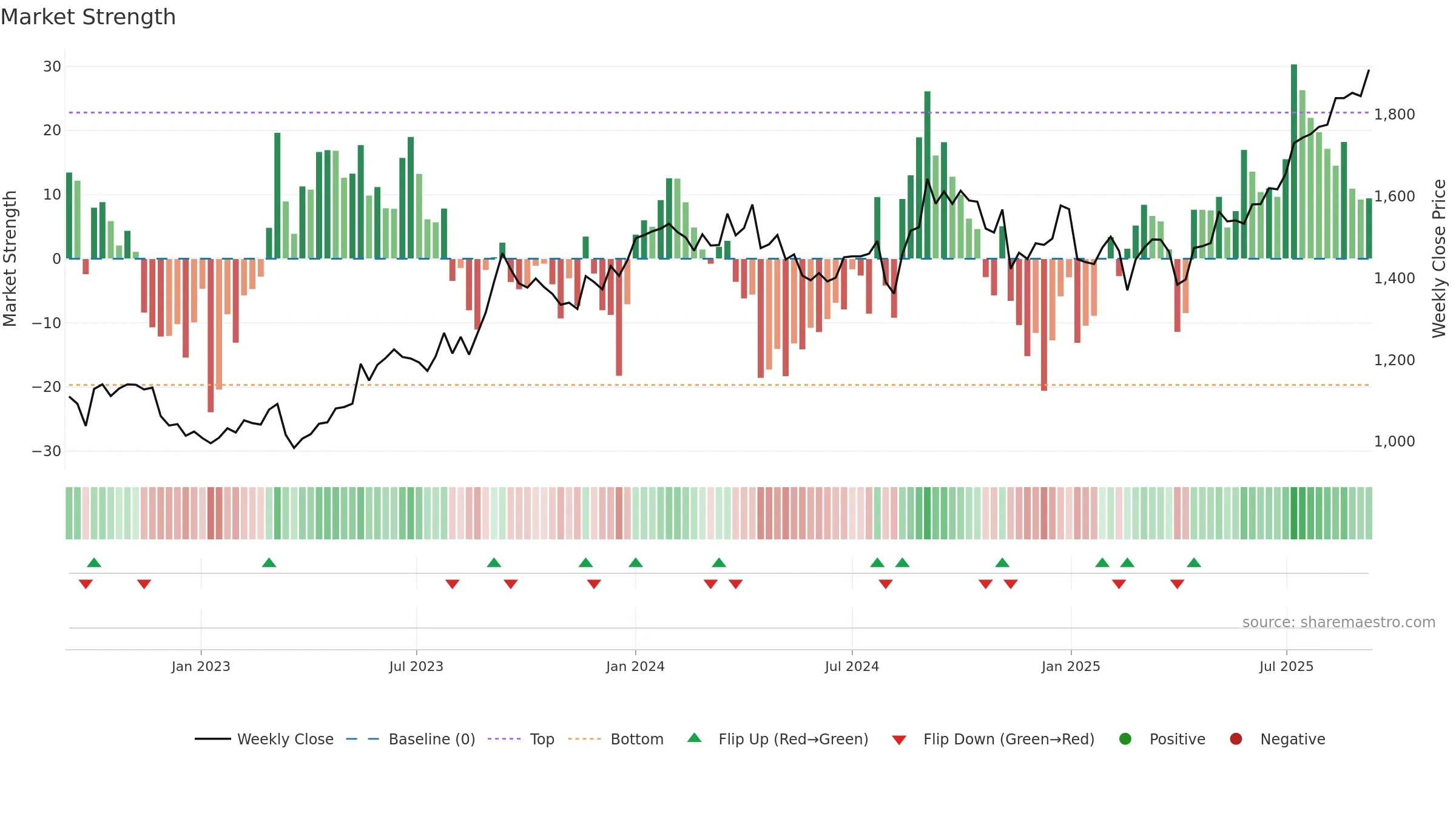 8439 weekly Market Strength chart, closing 2025-09-08.