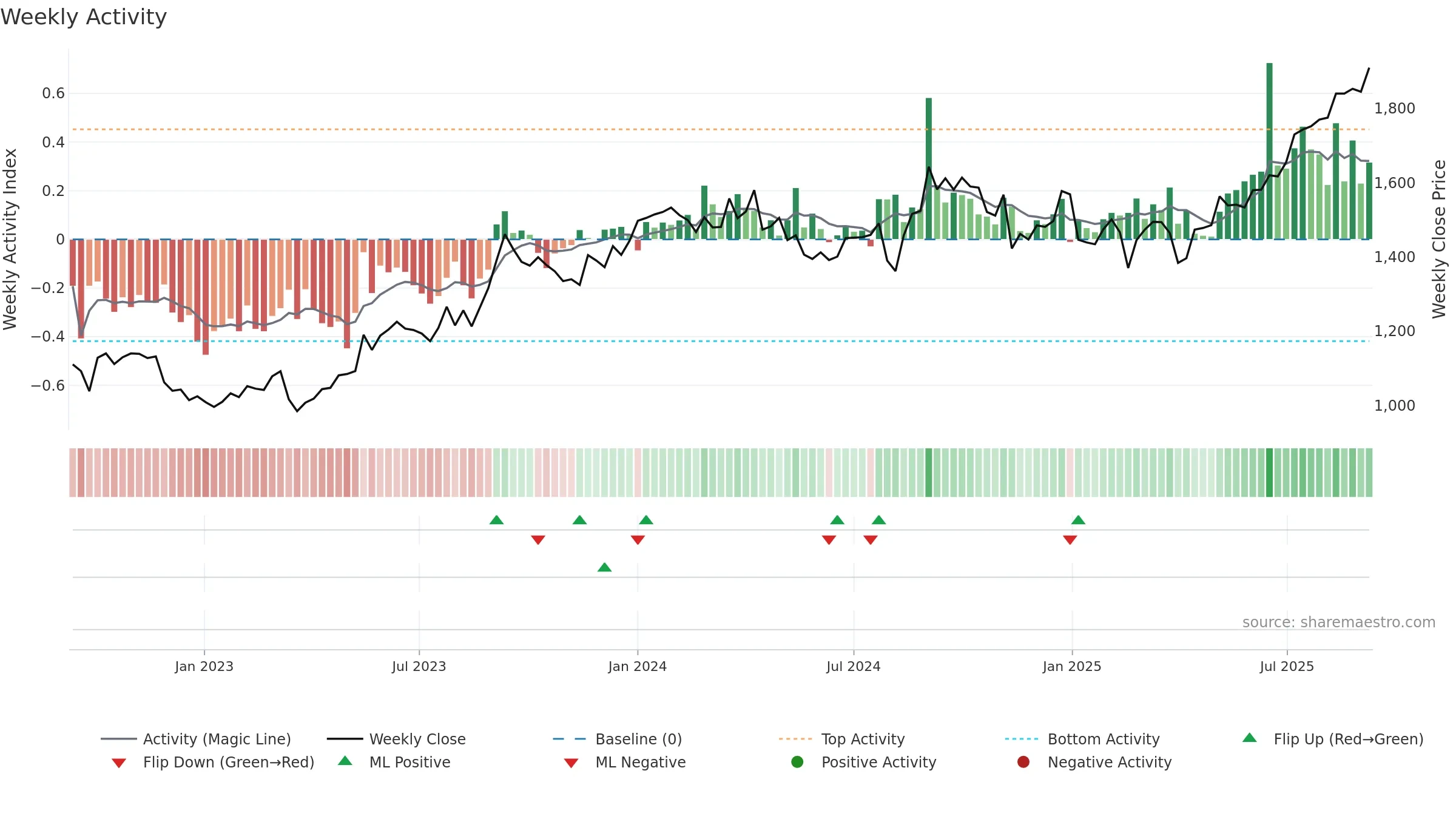 8439 weekly Activity chart, closing 2025-09-08.