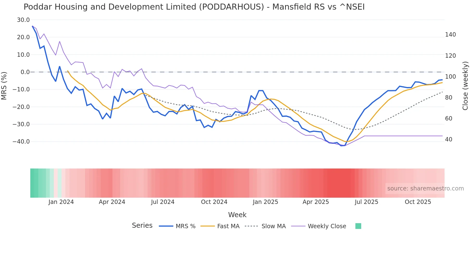 PODDARHOUS Mansfield Relative Strength chart