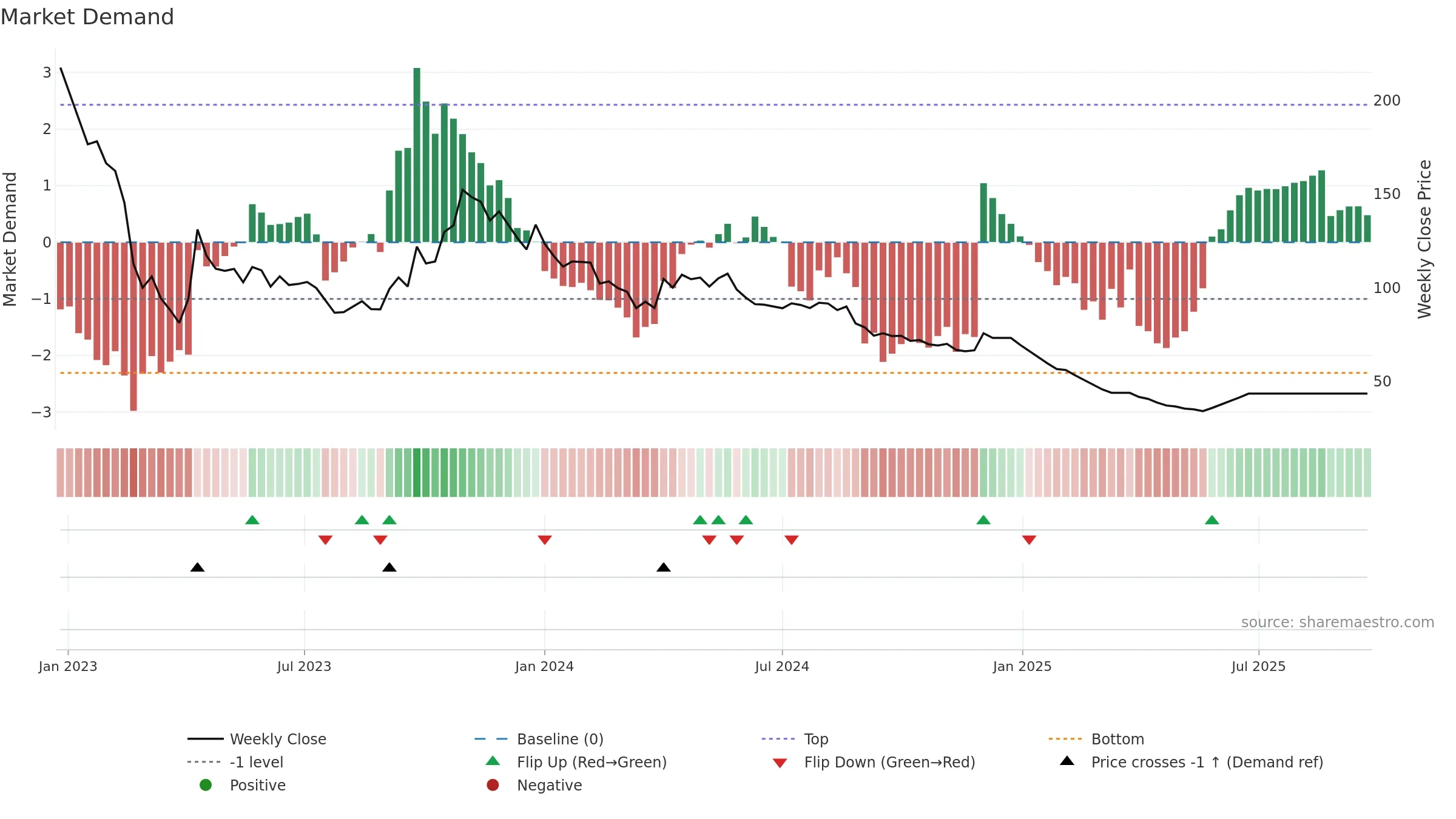 PODDARHOUS weekly Market Demand chart, closing 2025-09-15.