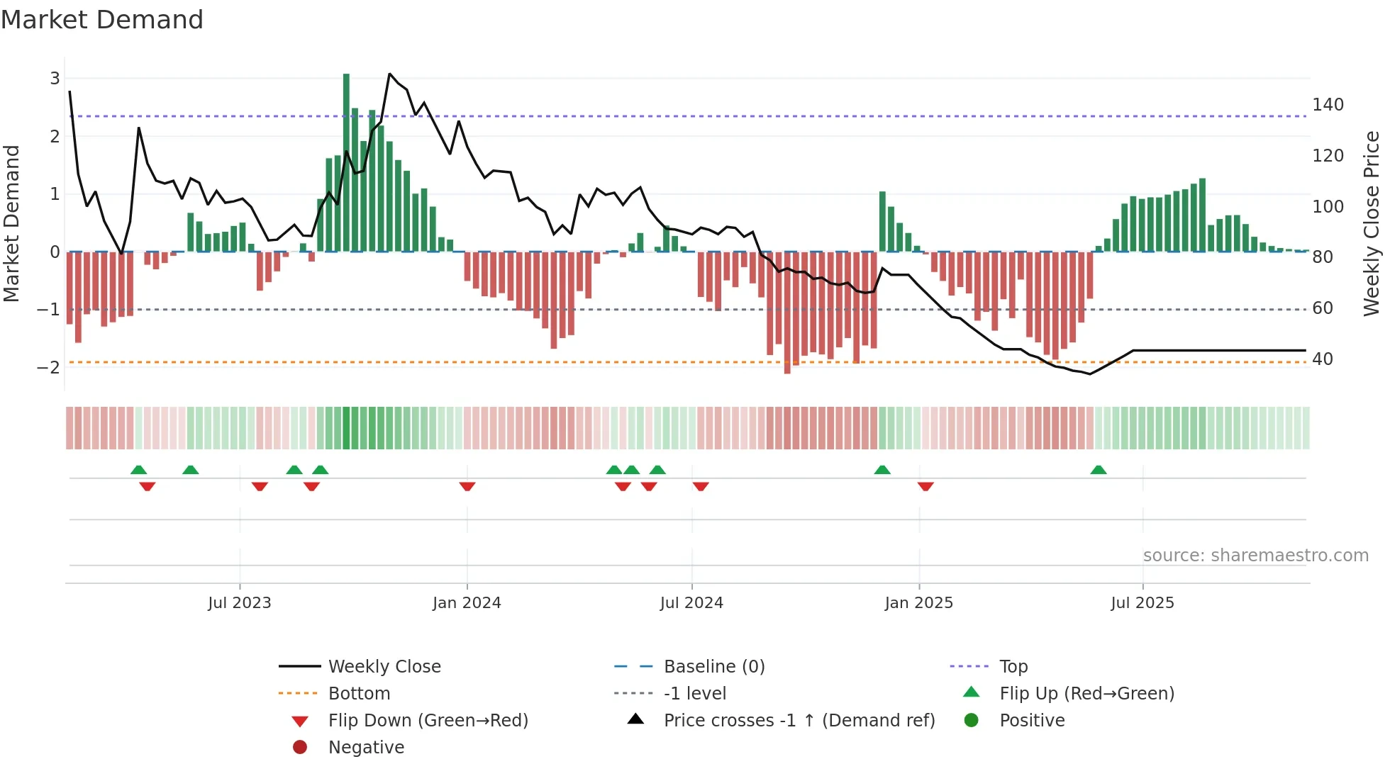 PODDARHOUS weekly Market Demand chart