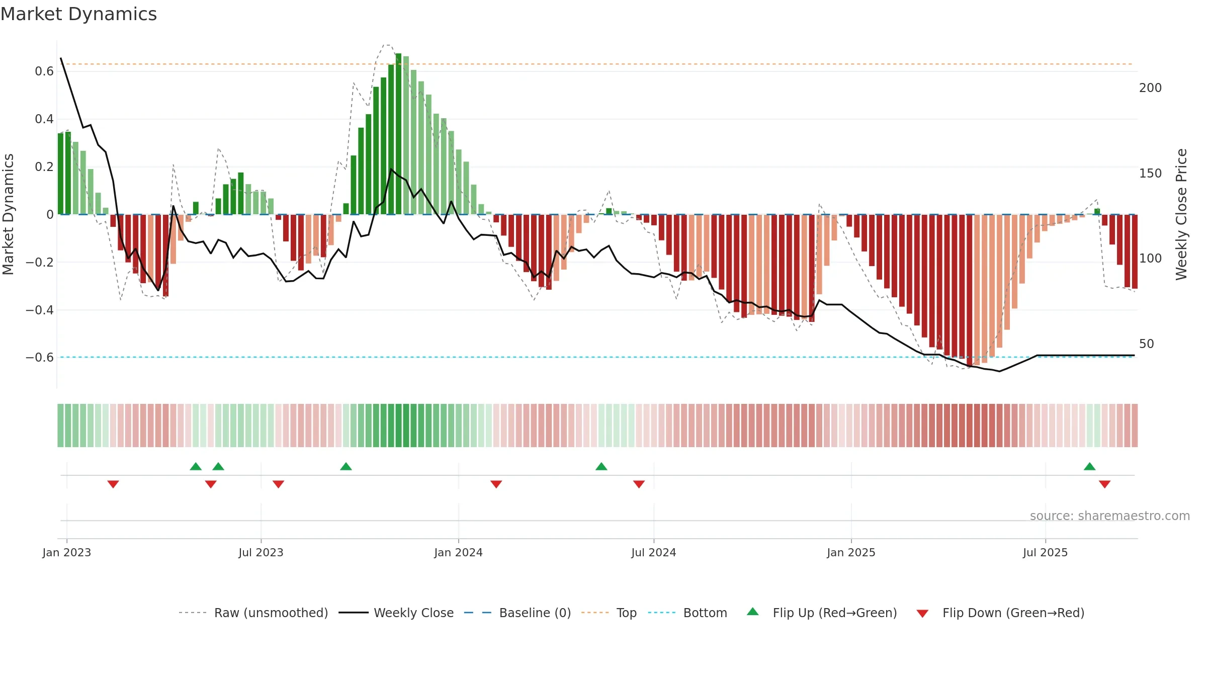 PODDARHOUS weekly Market Dynamics chart, closing 2025-09-15.