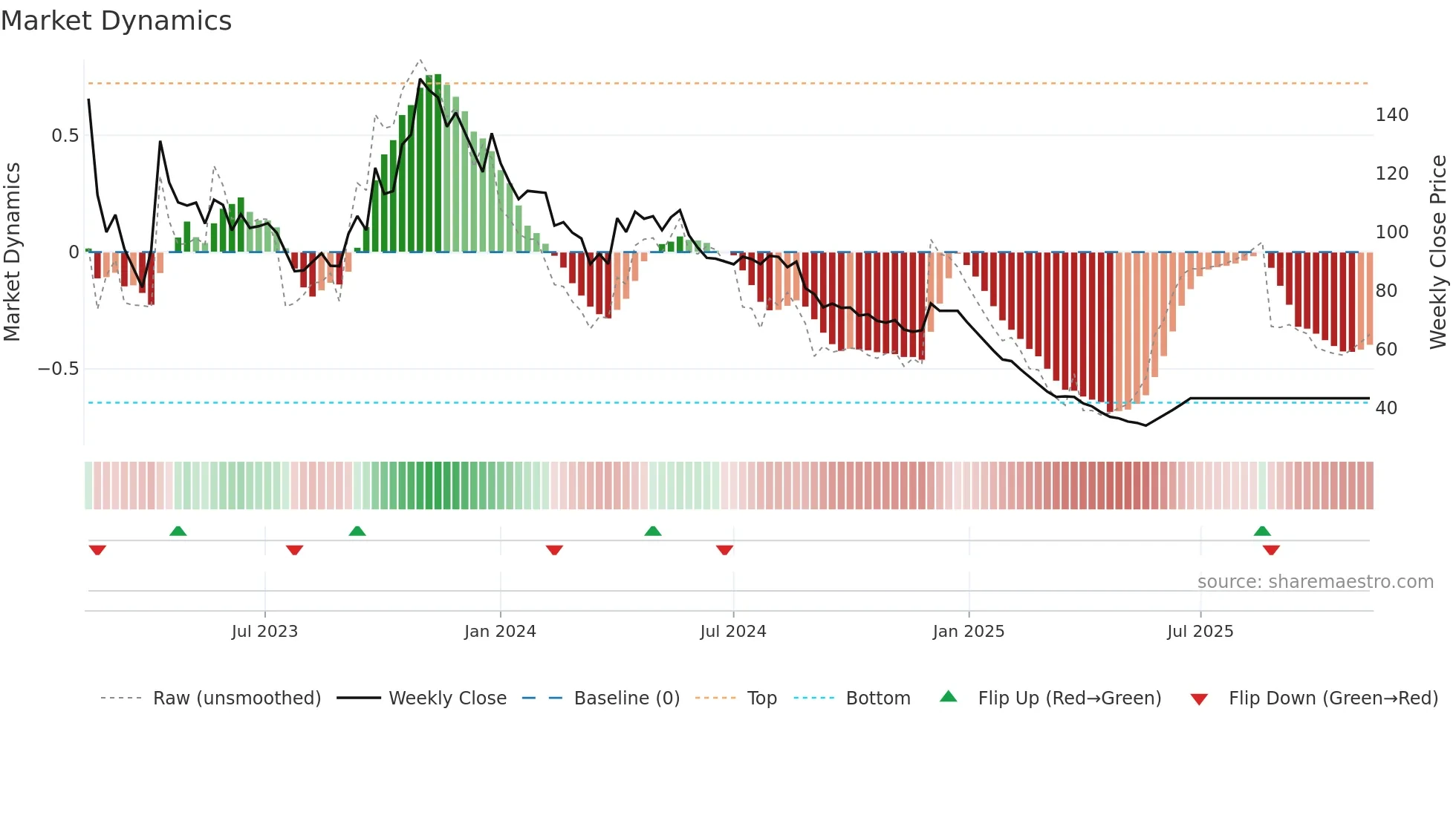 PODDARHOUS weekly Market Dynamics chart