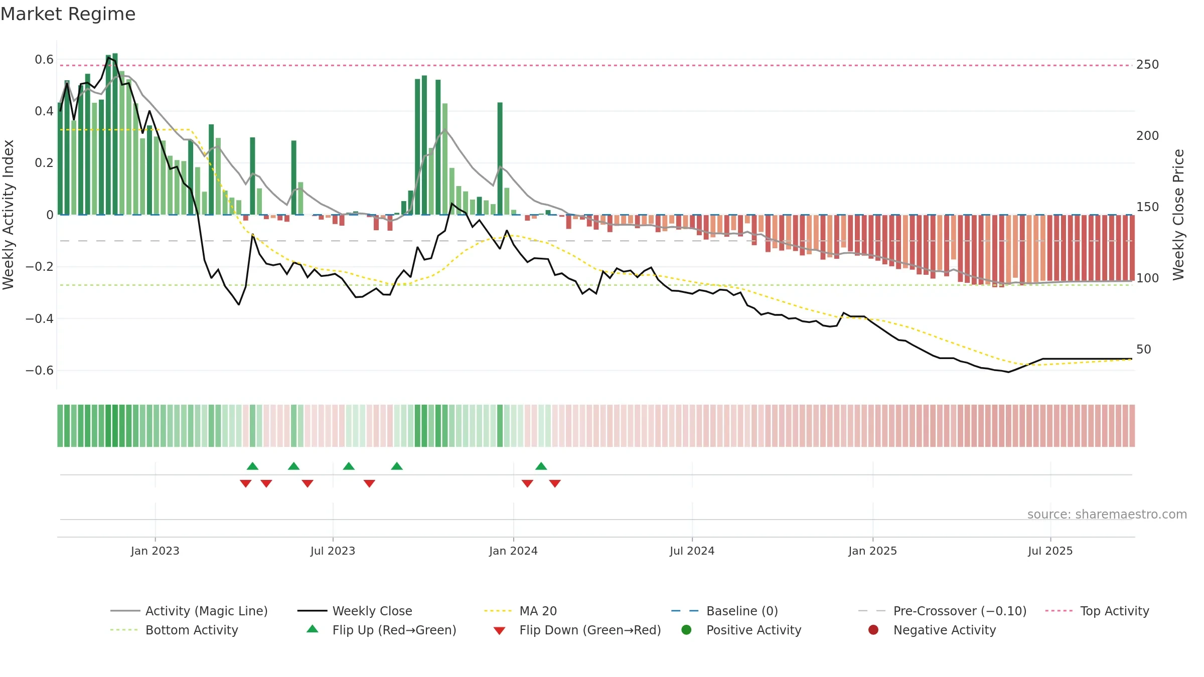 PODDARHOUS weekly Market Snapshot chart, closing 2025-09-15.