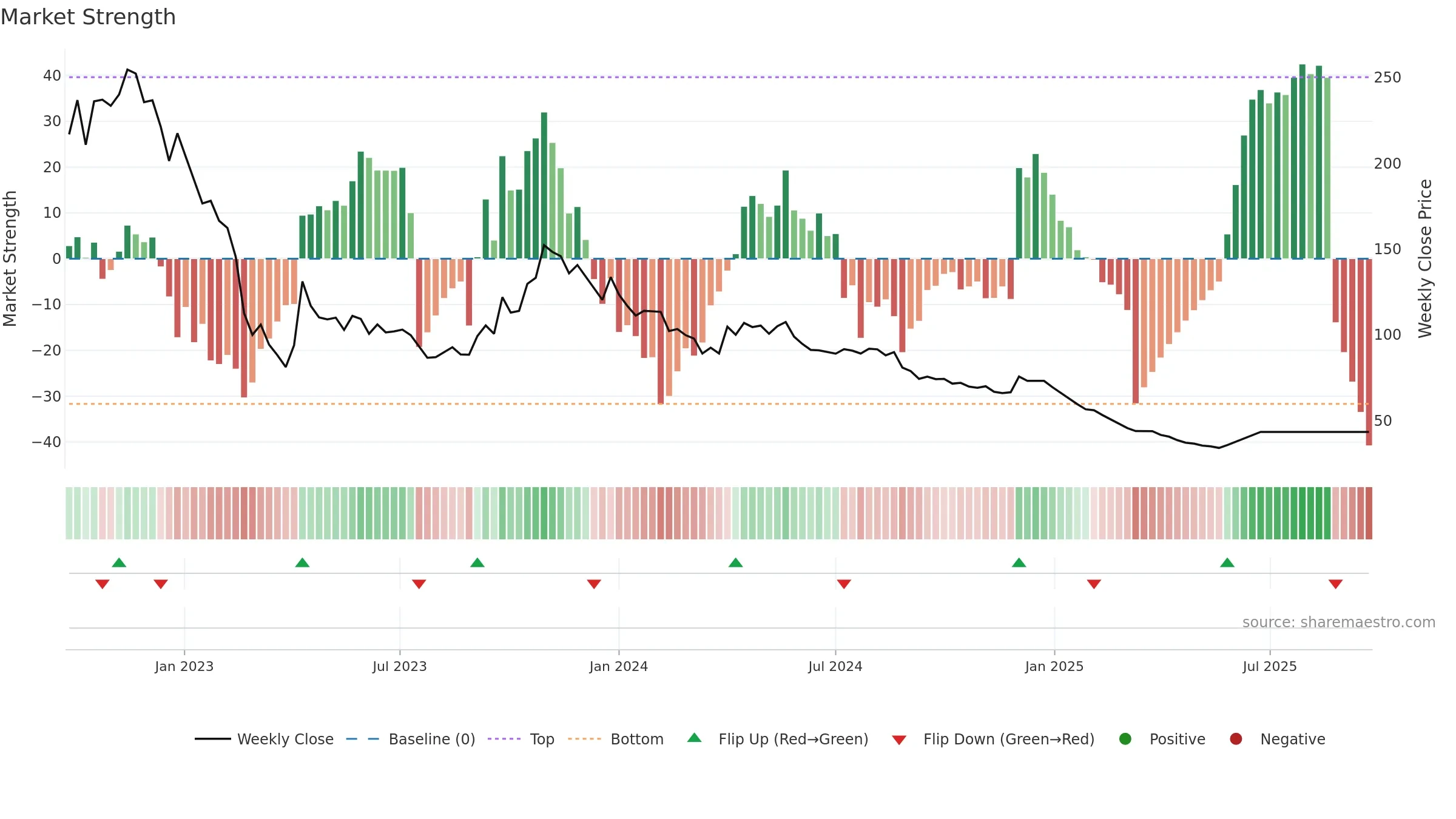 PODDARHOUS weekly Market Strength chart, closing 2025-09-15.