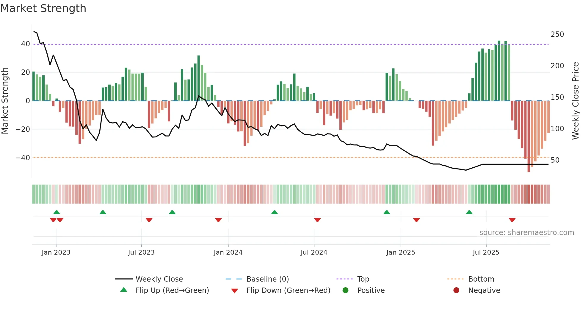 PODDARHOUS weekly Market Strength chart